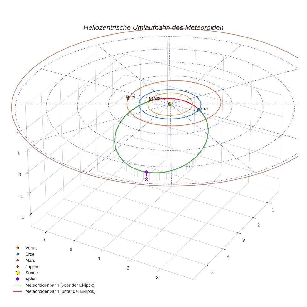 orbit plot