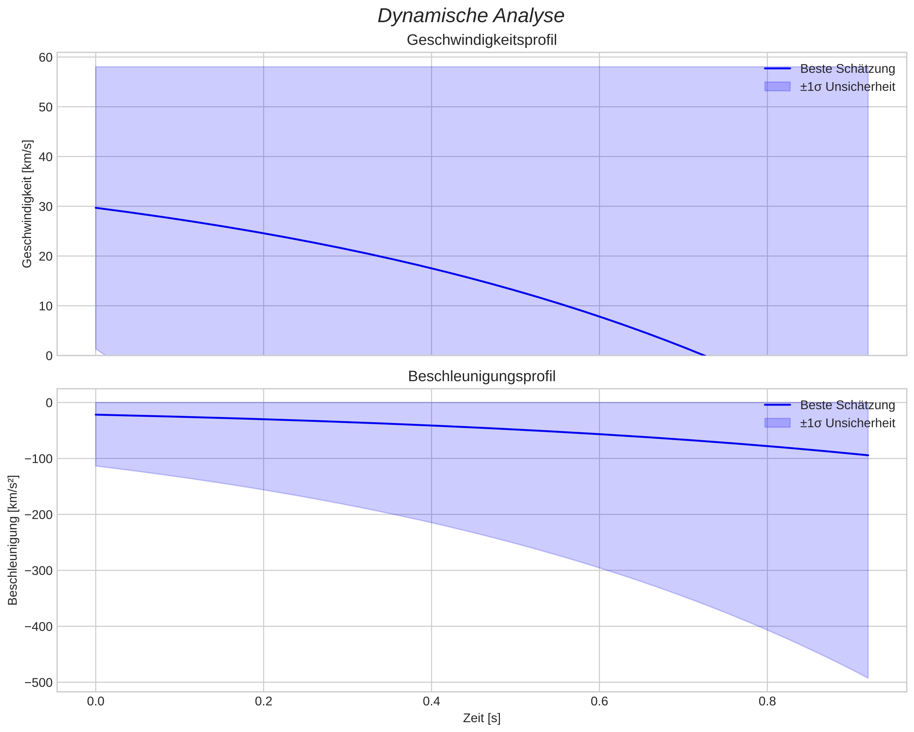 speed and acceleration