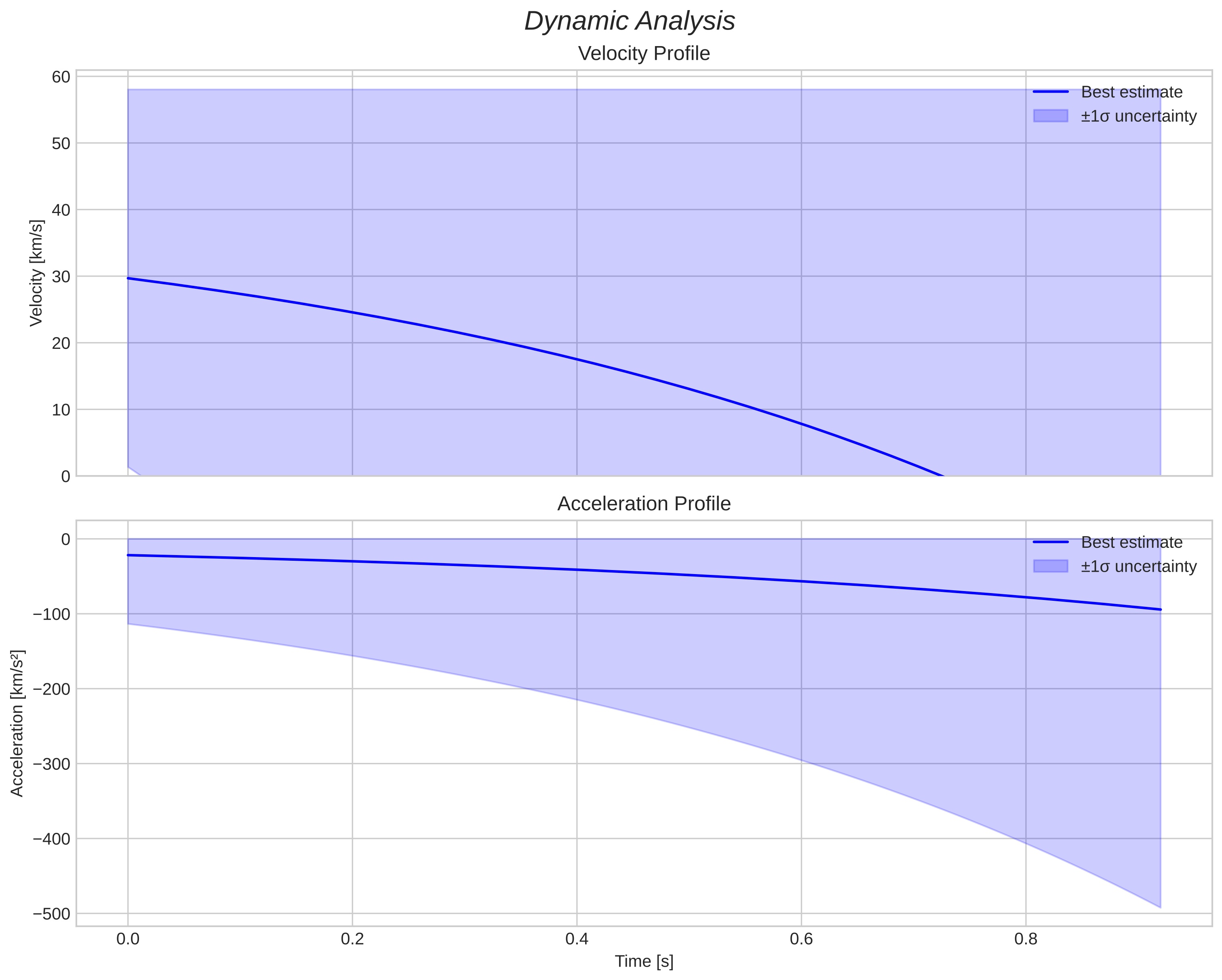 speed and acceleration