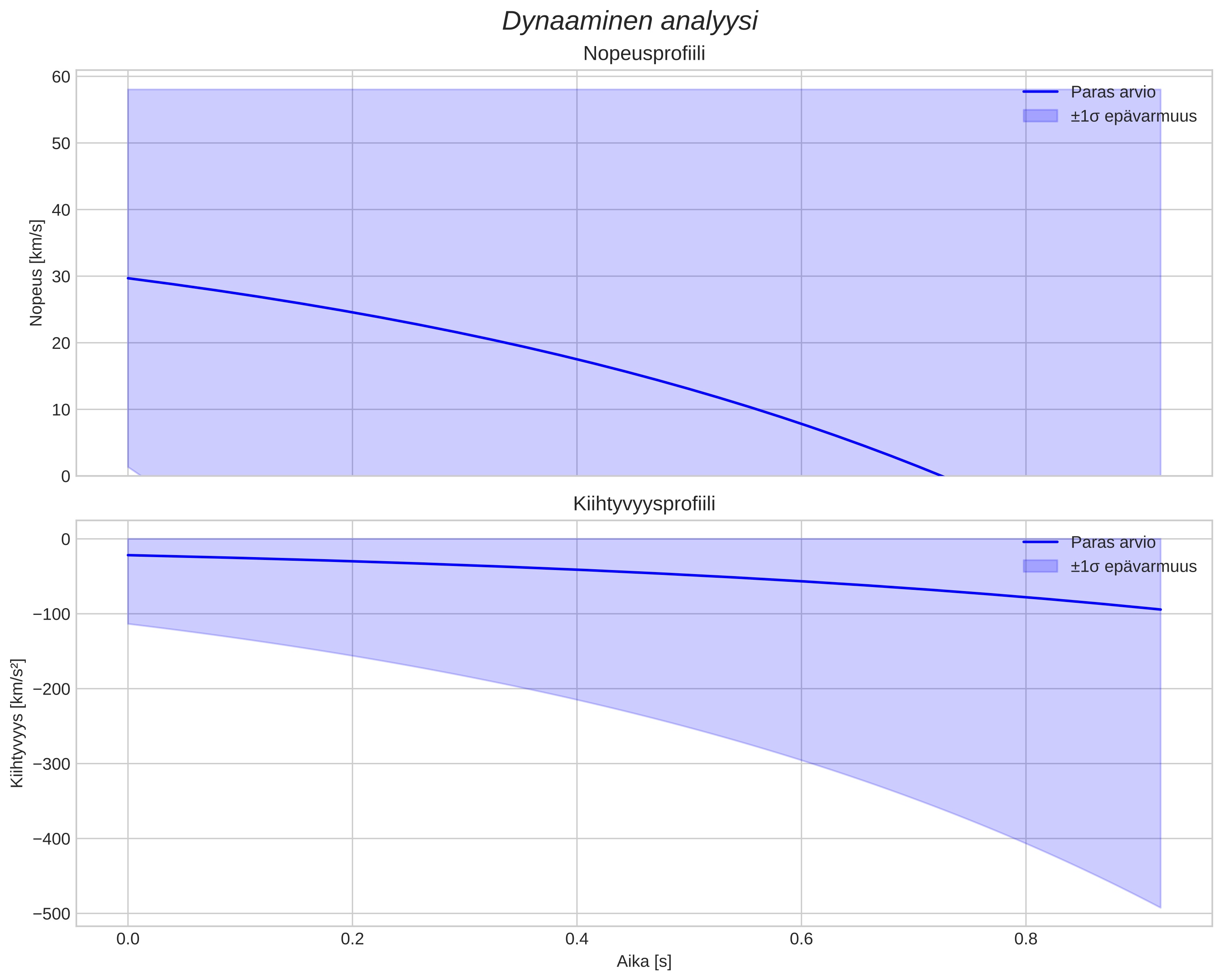 speed and acceleration