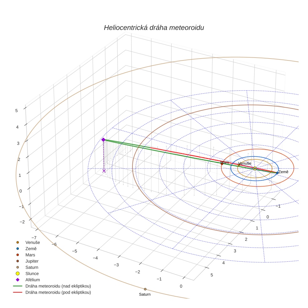 orbit plot