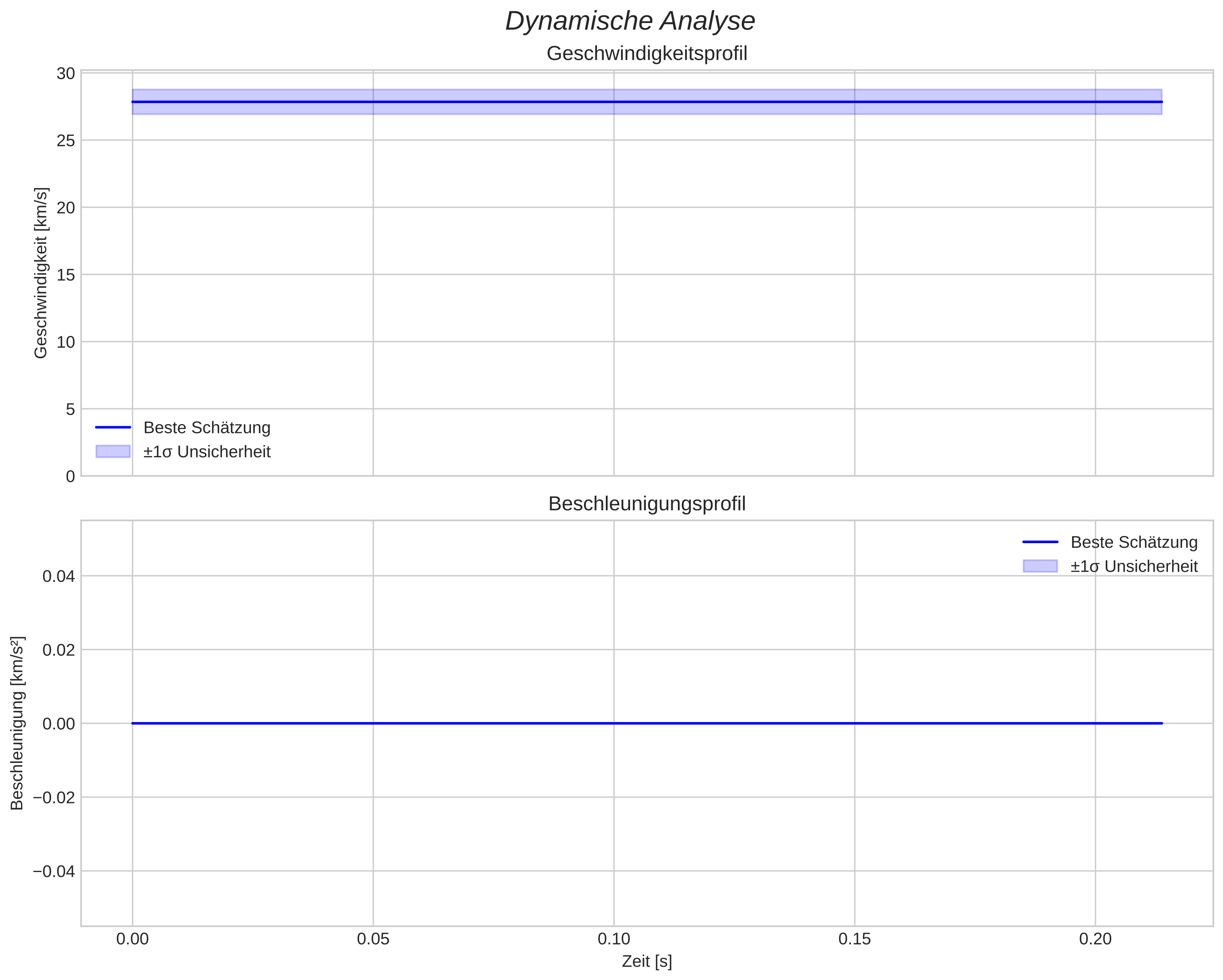 speed and acceleration
