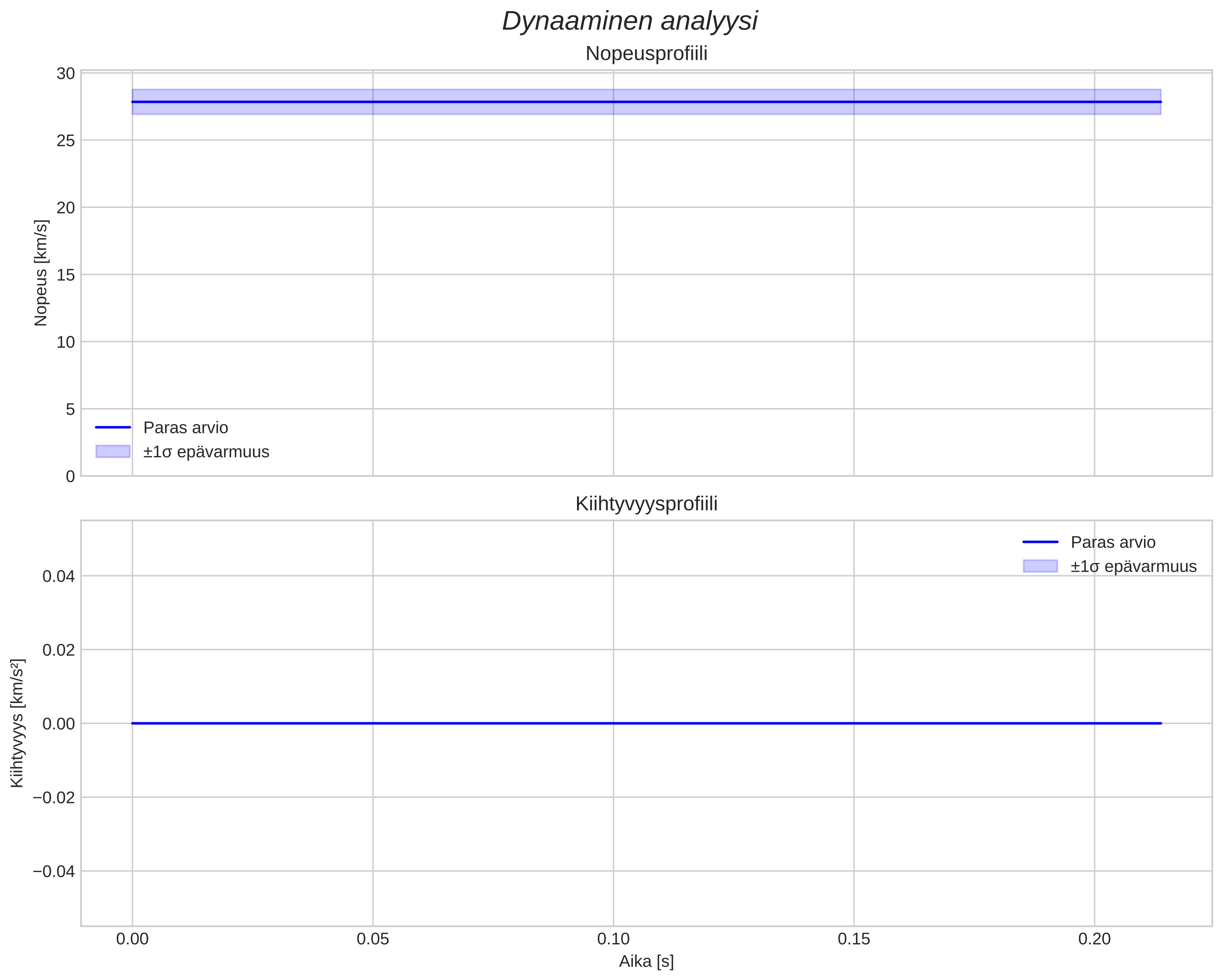 speed and acceleration