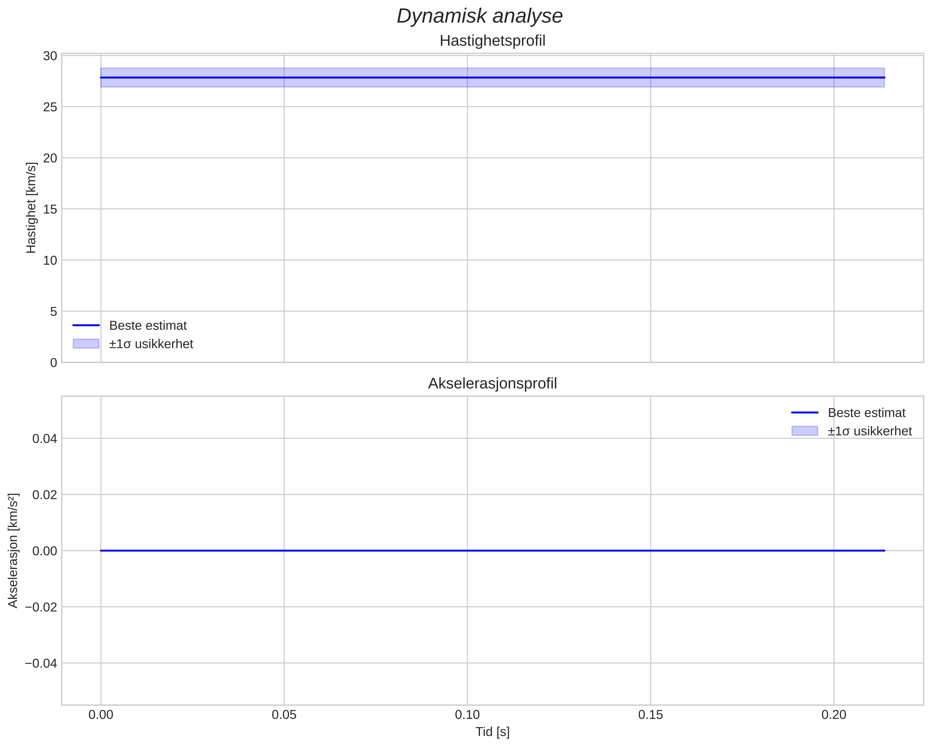 speed and acceleration