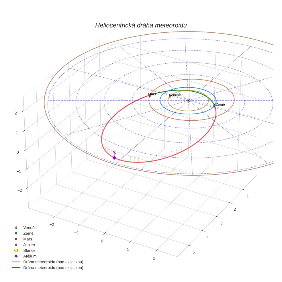 orbit plot