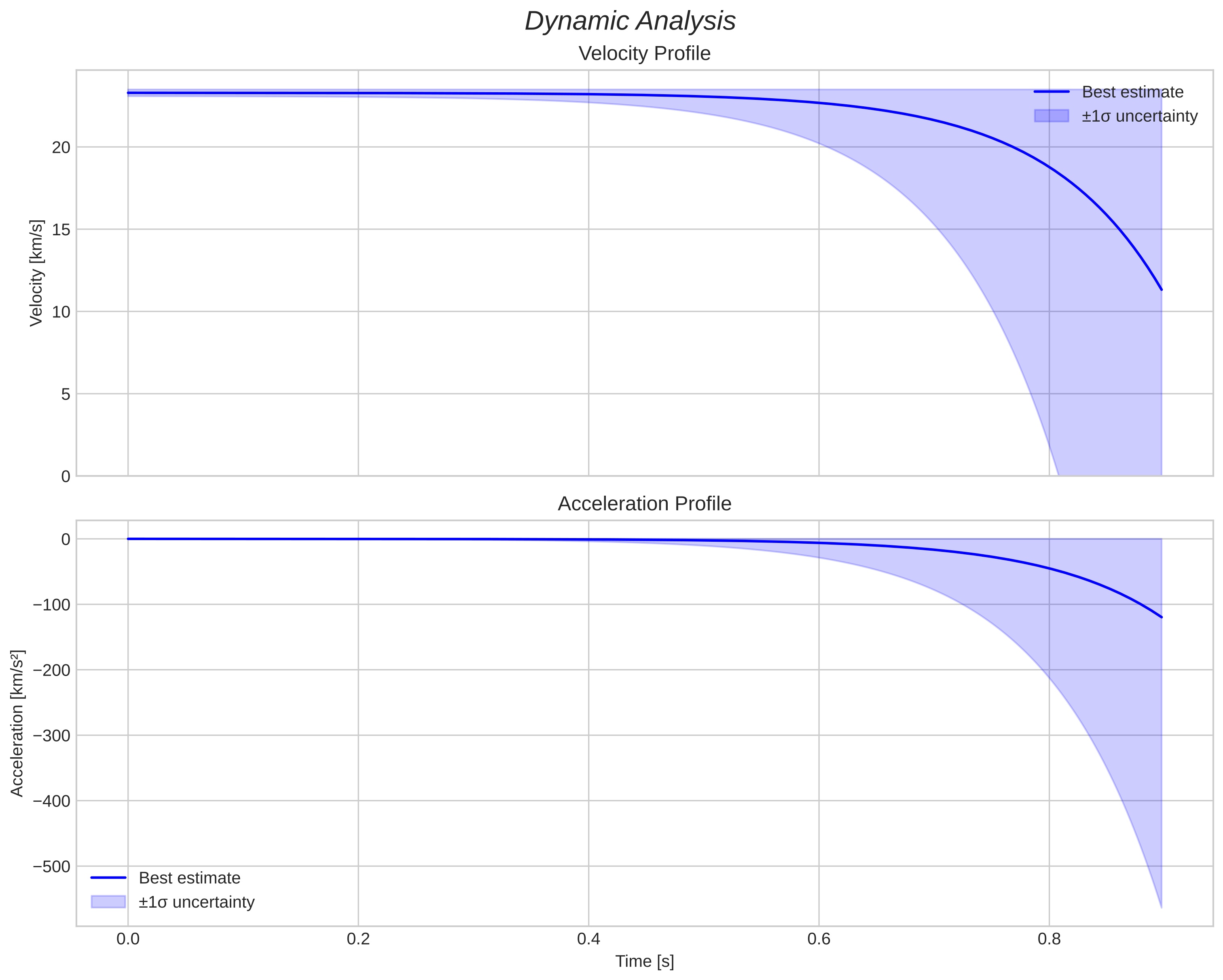 speed and acceleration