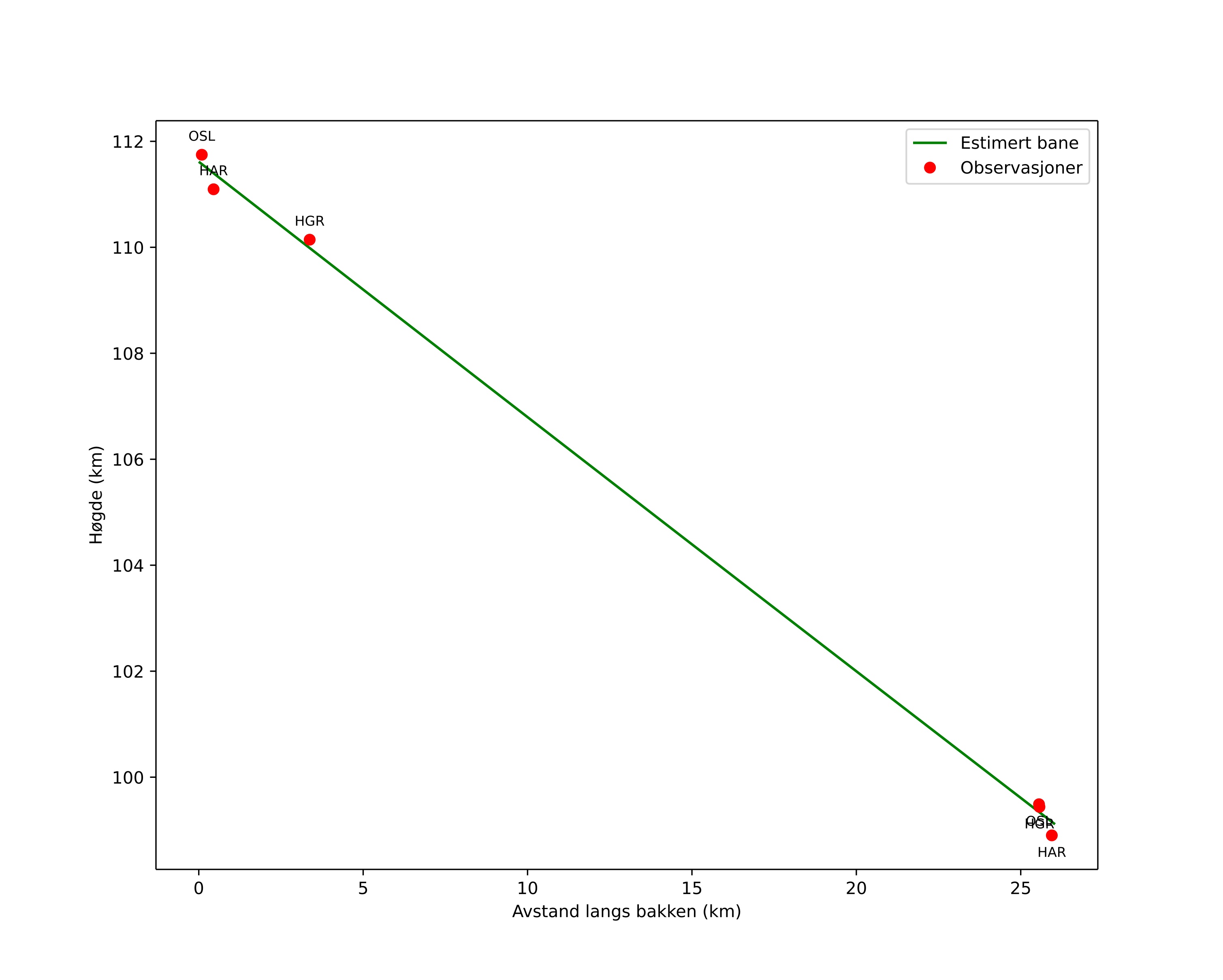height profile