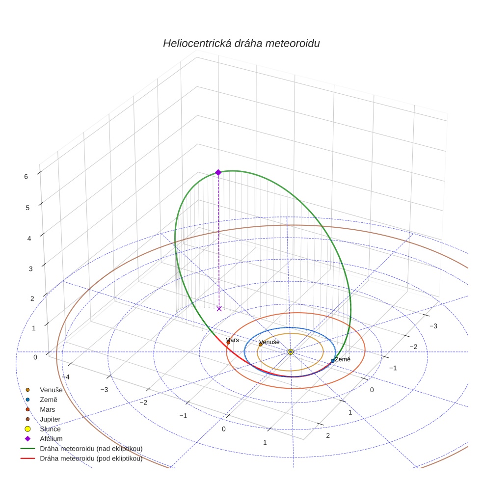 orbit plot
