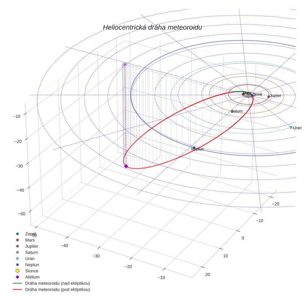 orbit plot