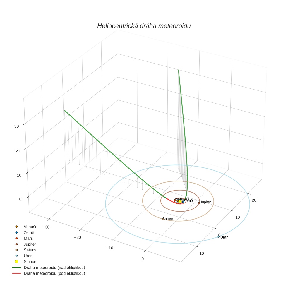 orbit plot