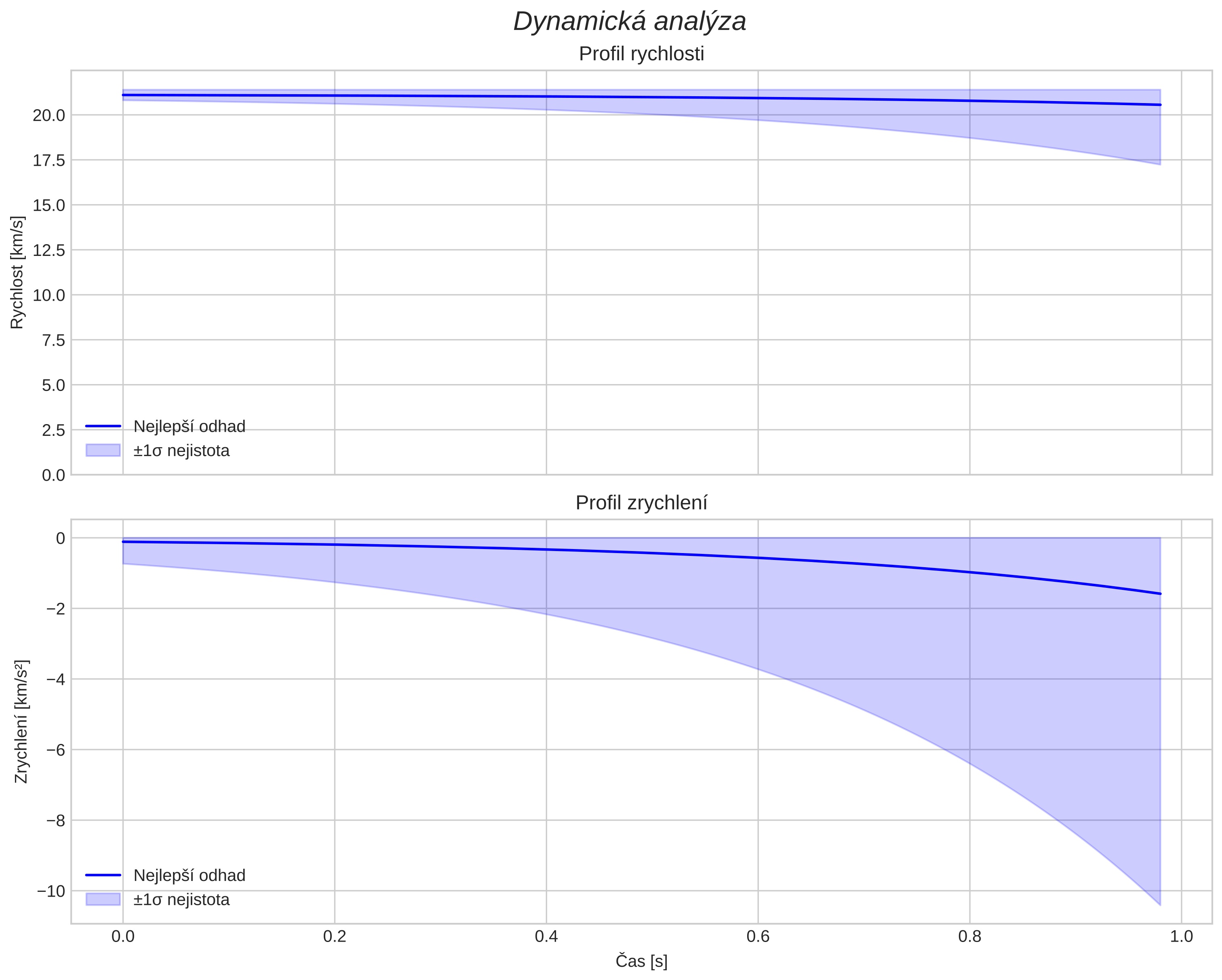 speed and acceleration