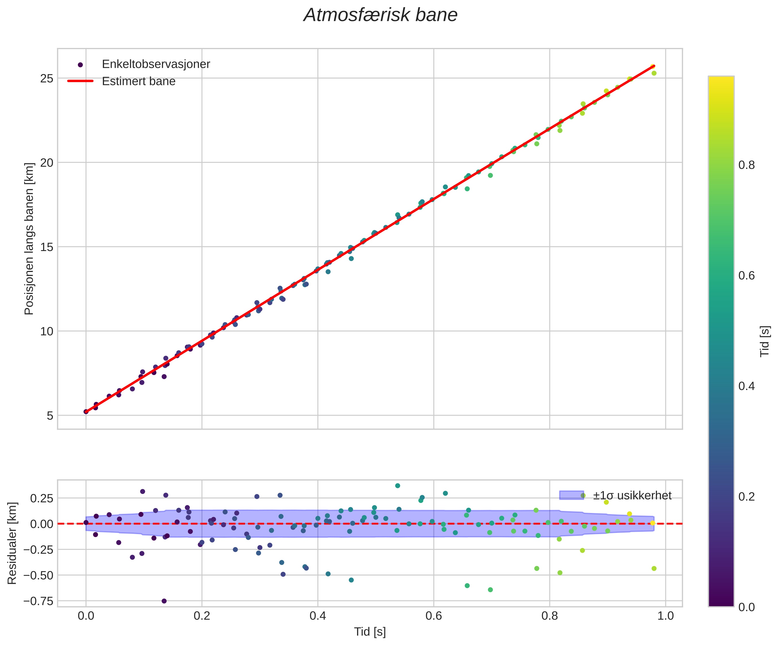 position vs time