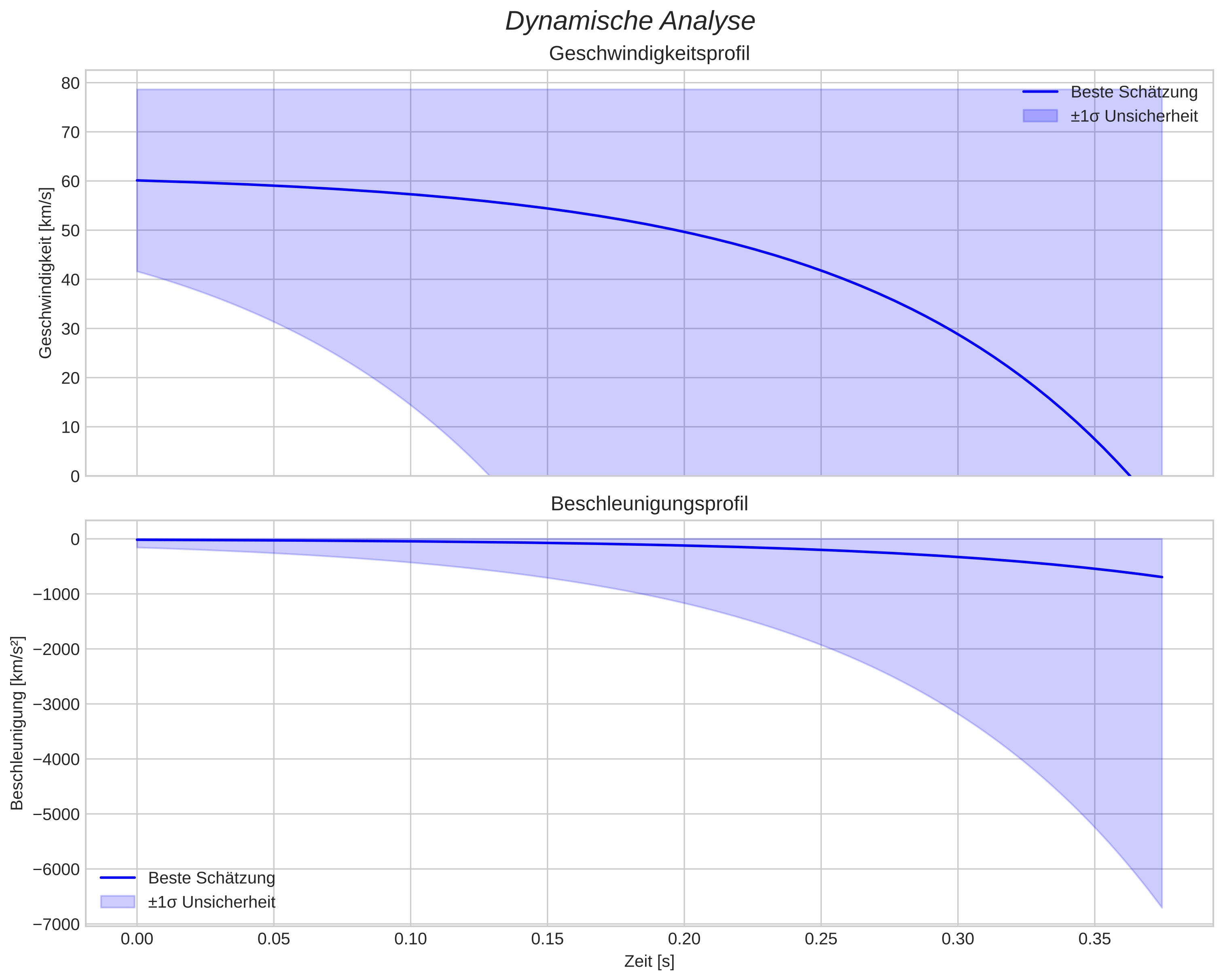 speed and acceleration