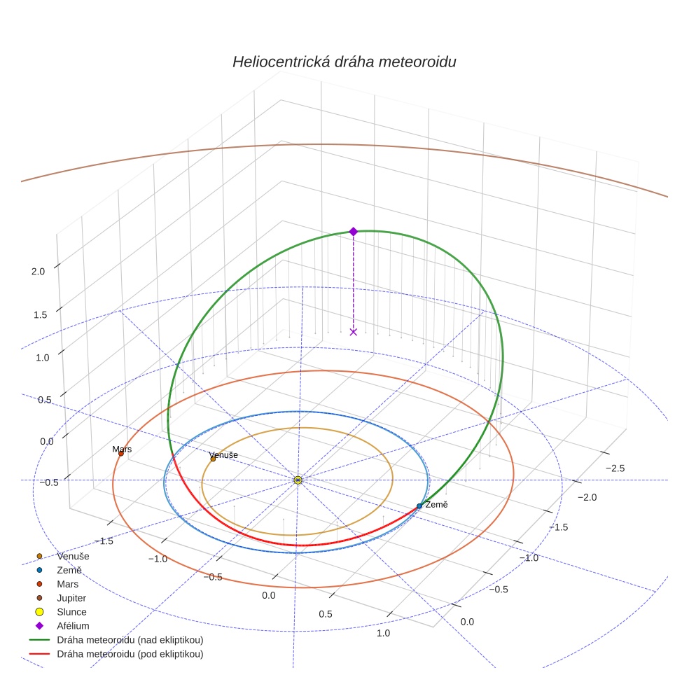 orbit plot