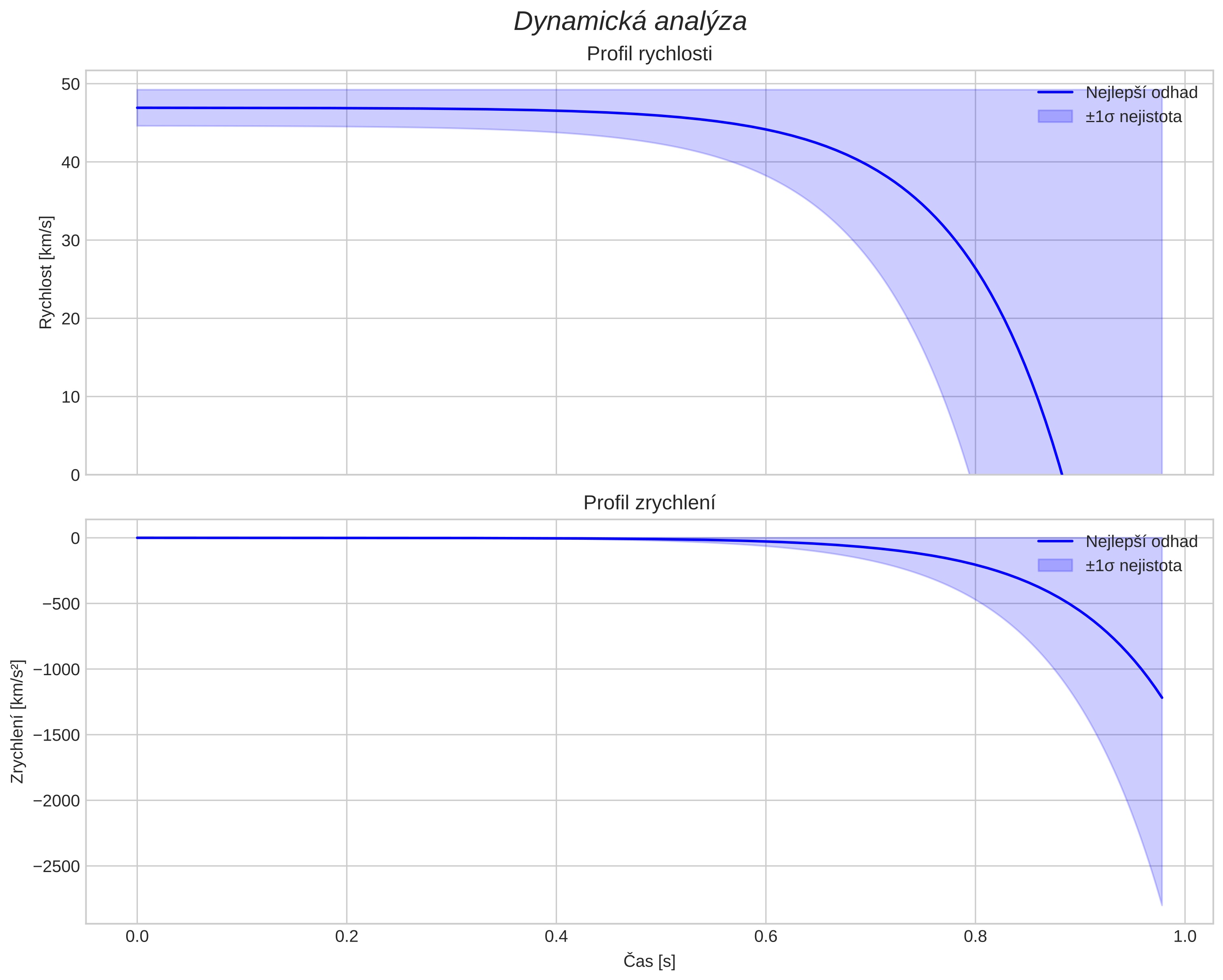 speed and acceleration