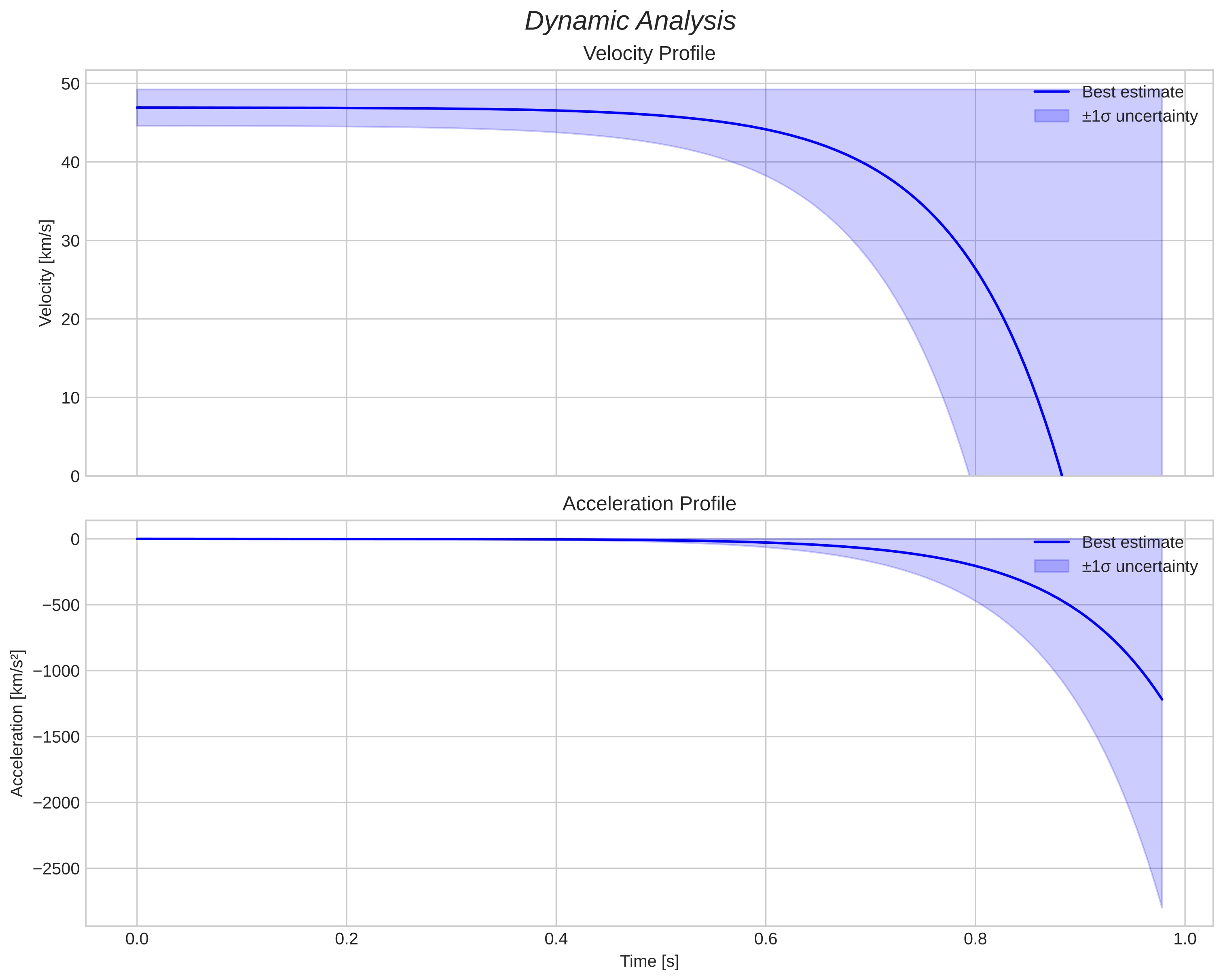 speed and acceleration