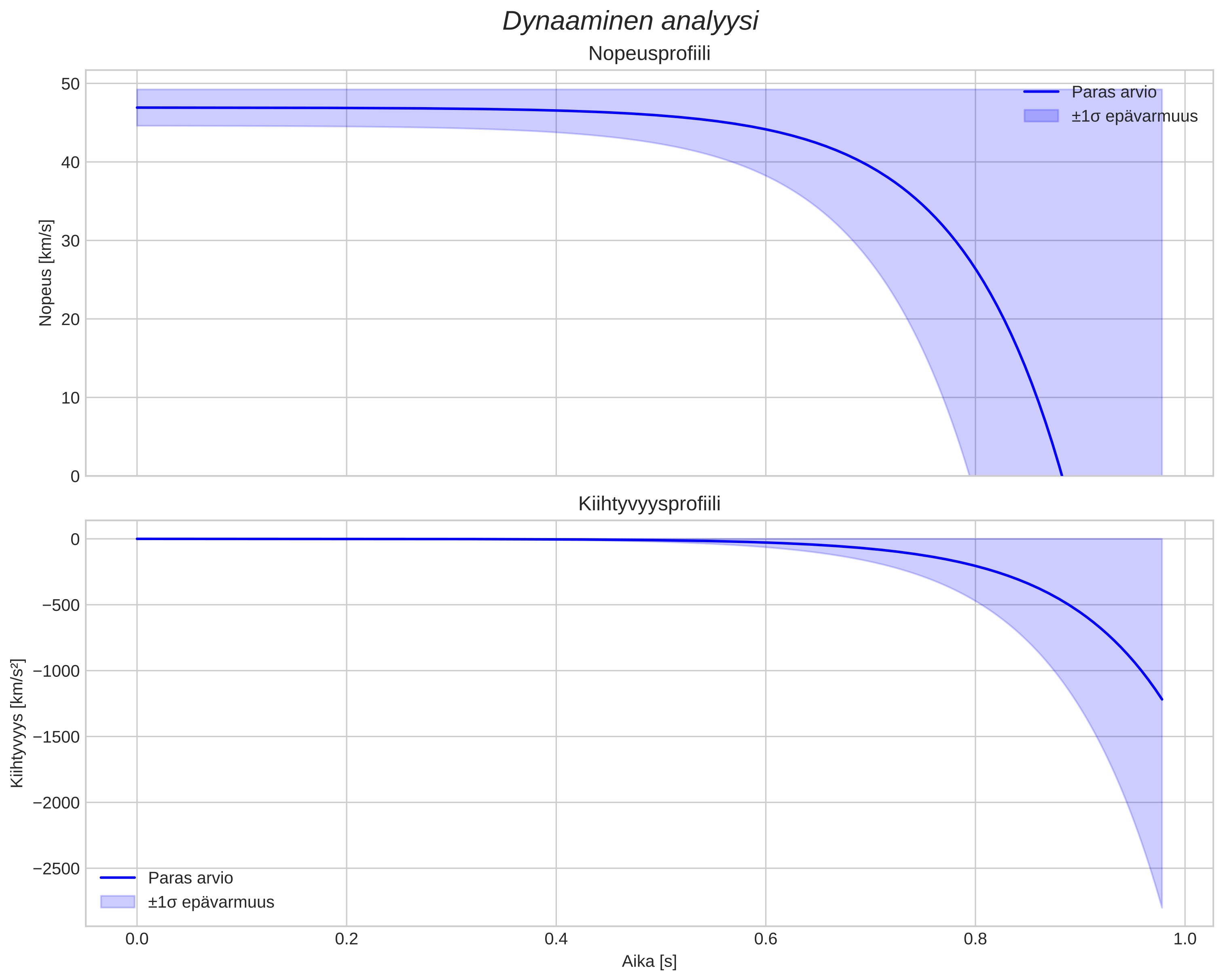 speed and acceleration