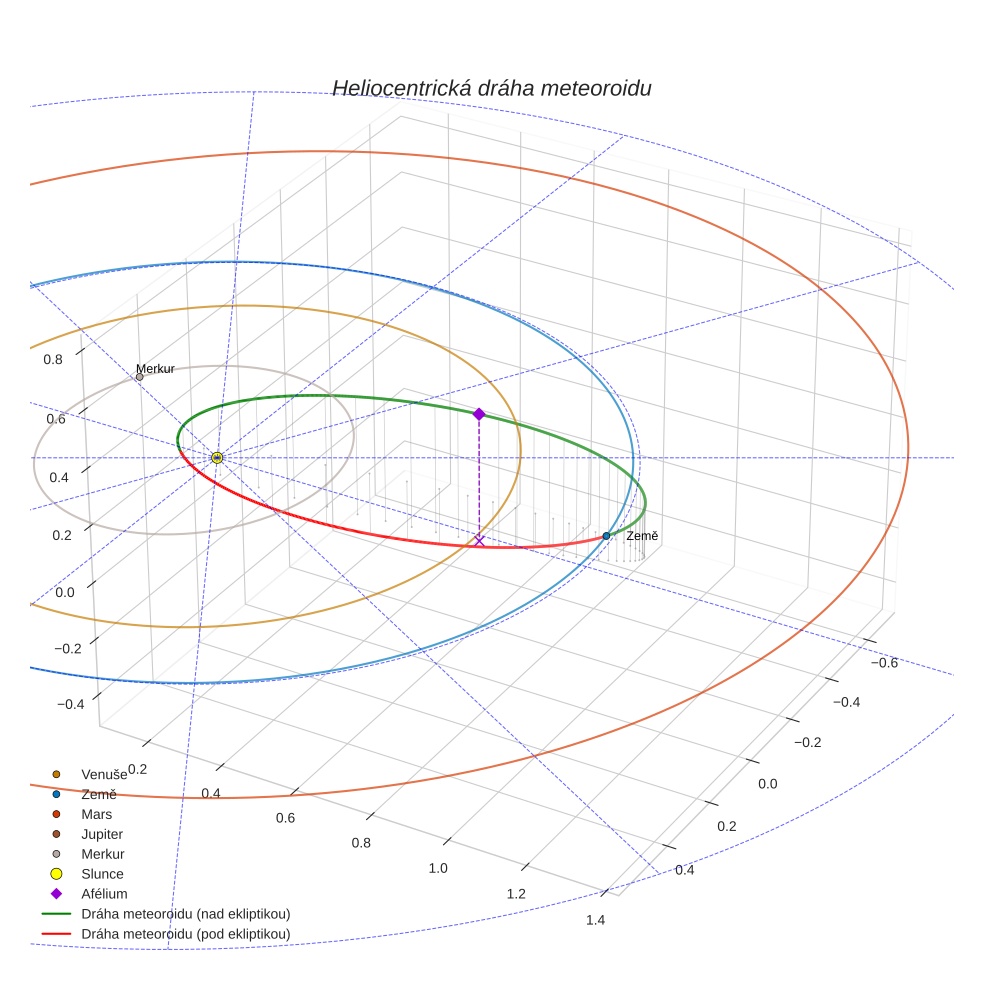 orbit plot