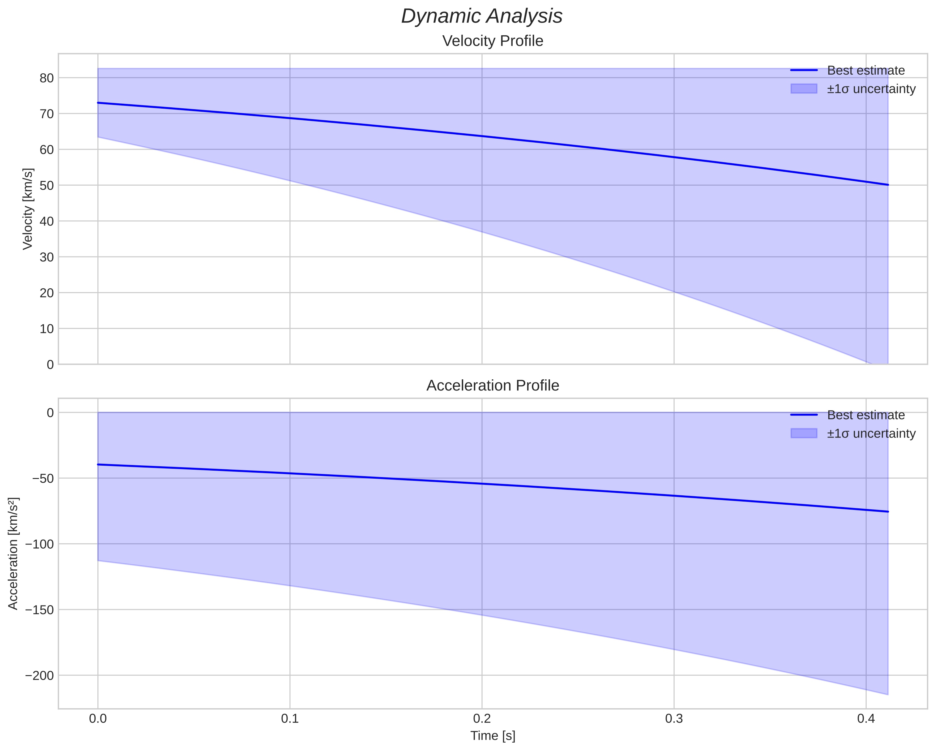 speed and acceleration