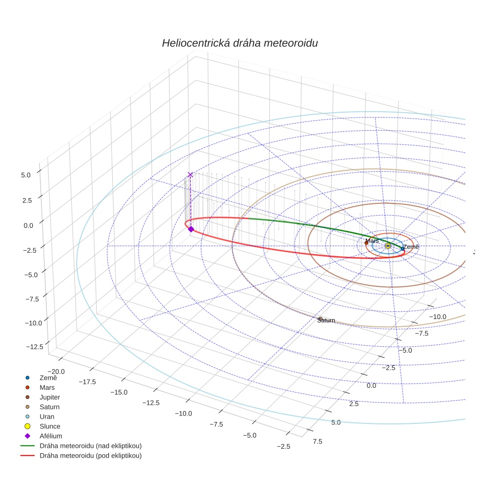 orbit plot