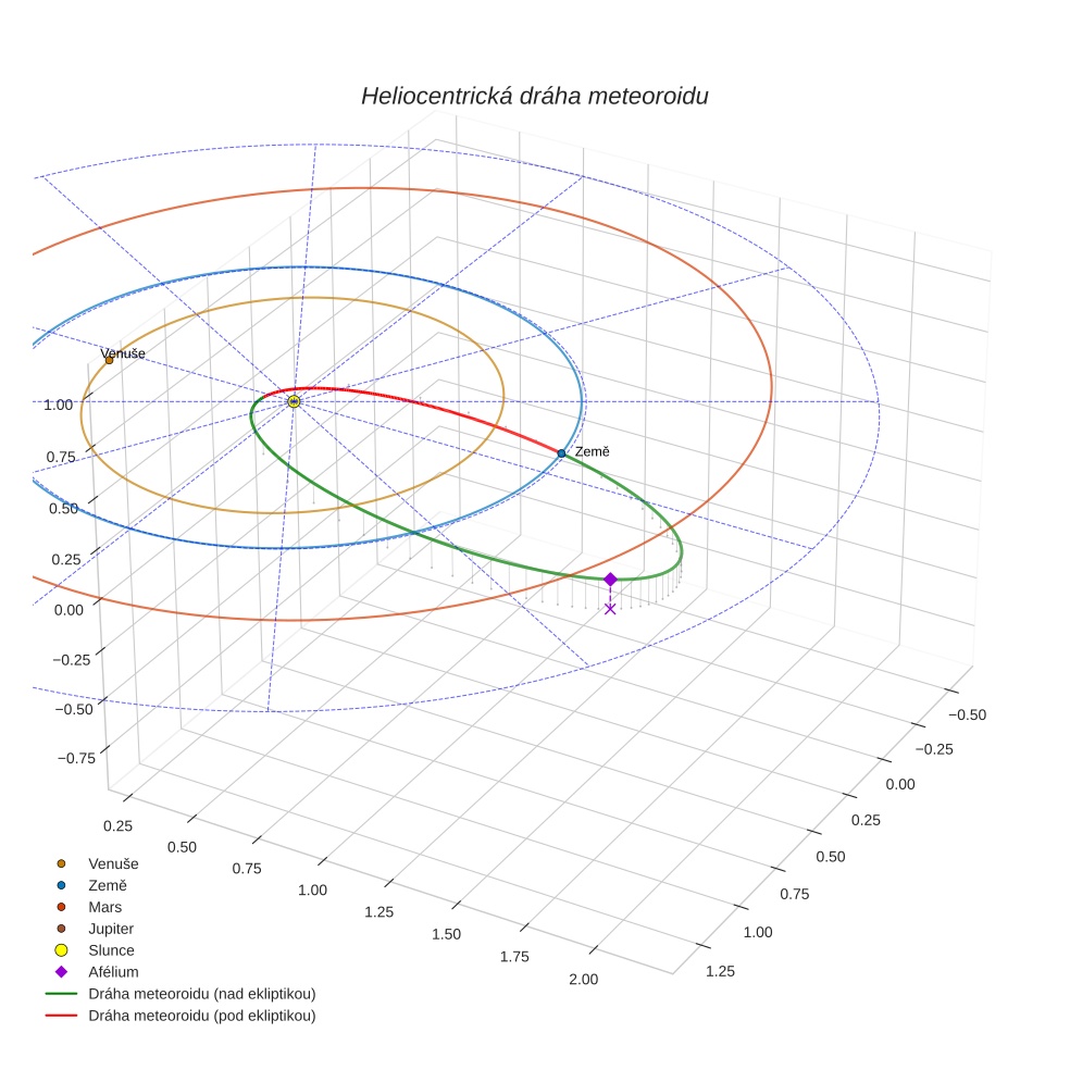 orbit plot