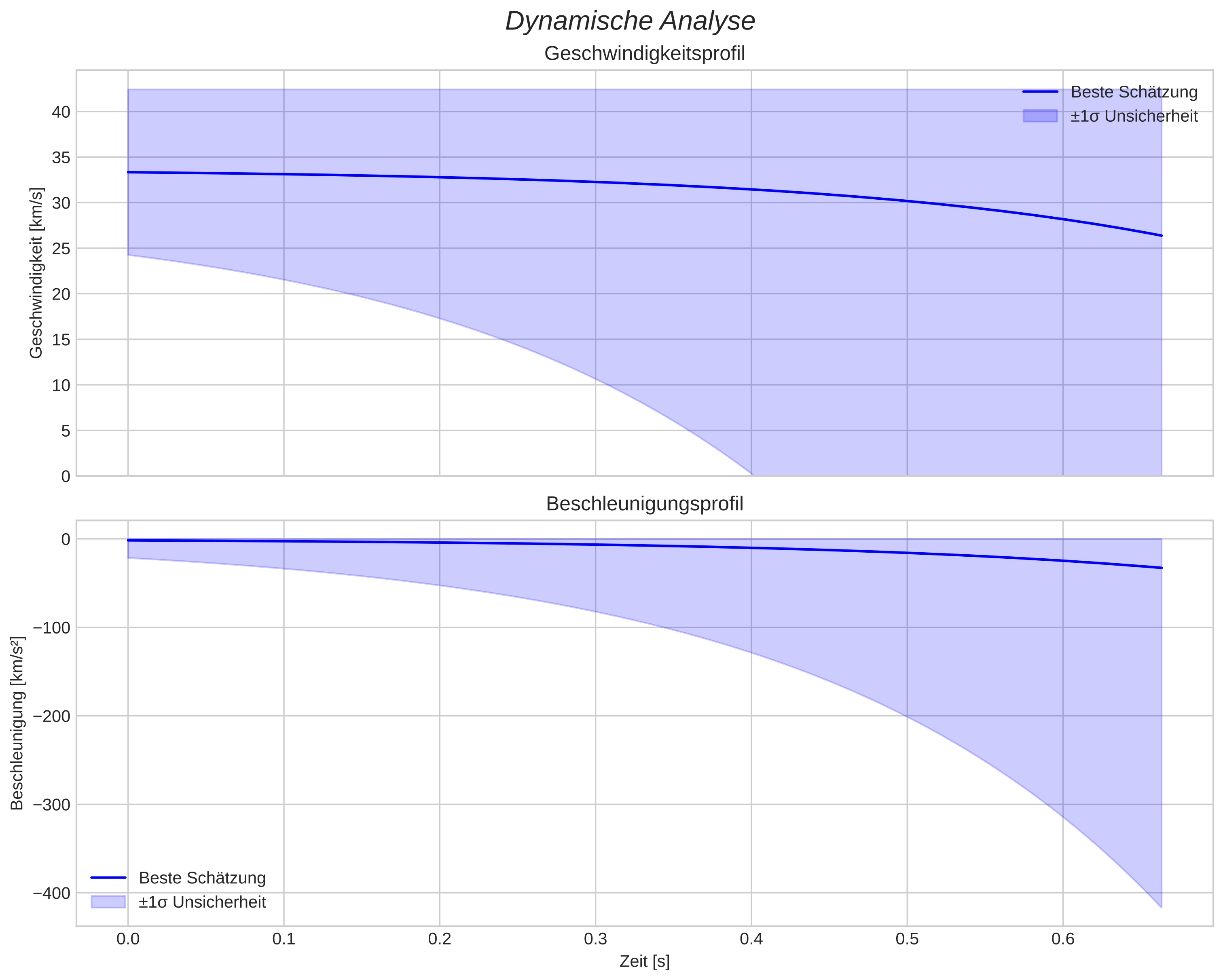 speed and acceleration