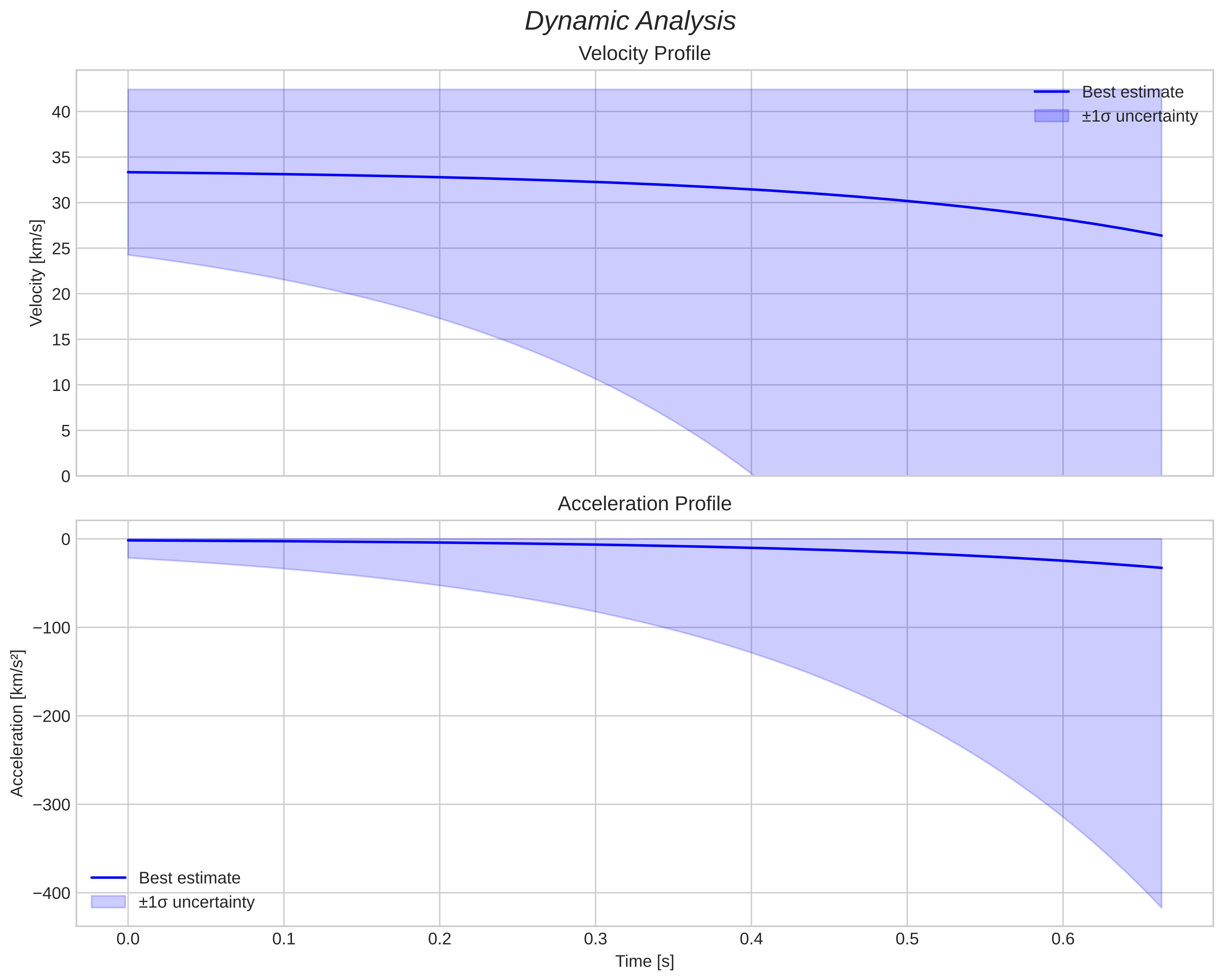 speed and acceleration
