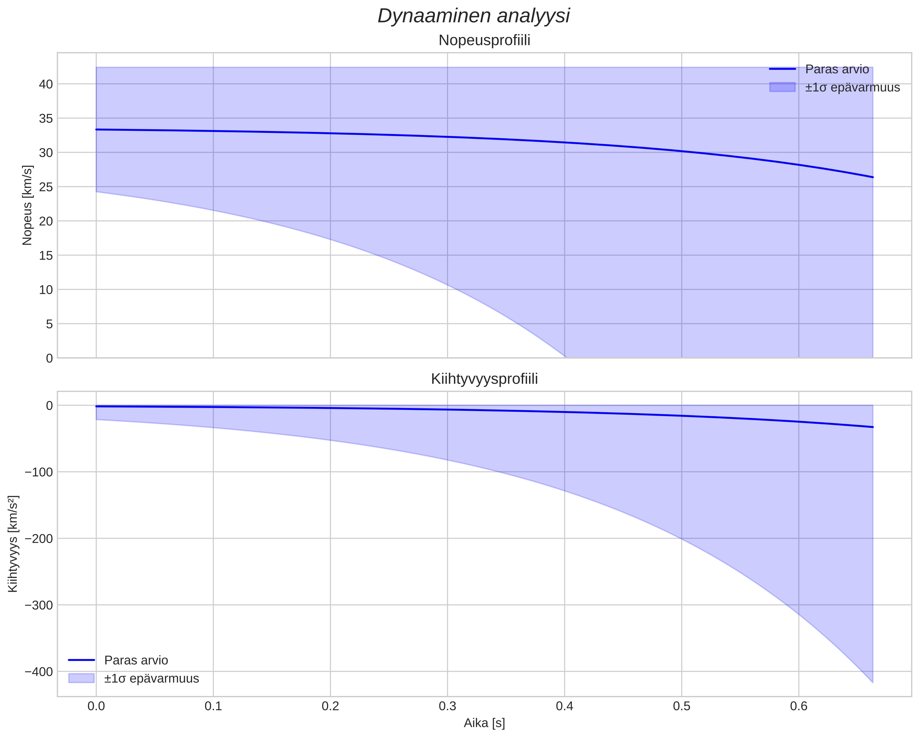 speed and acceleration
