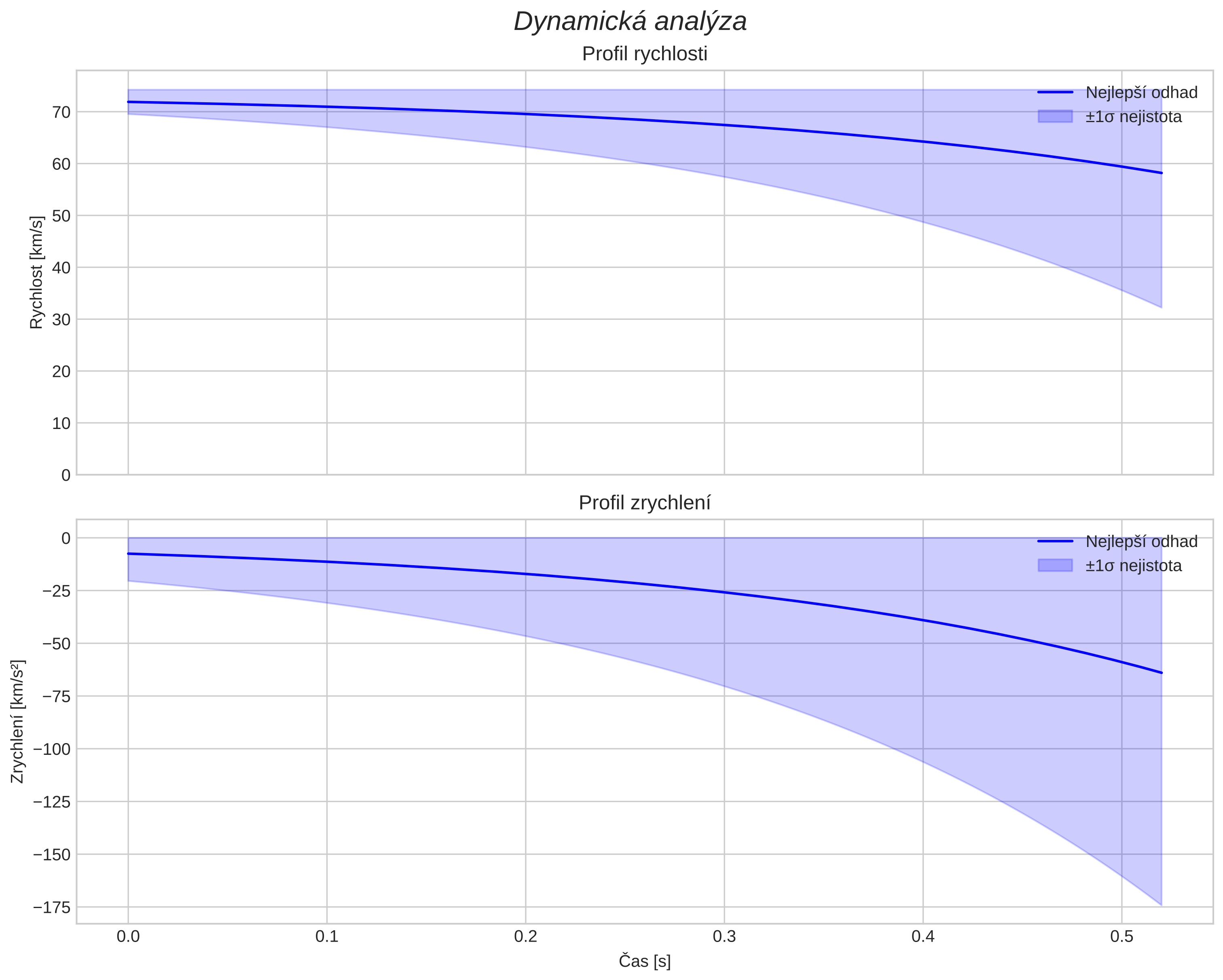 speed and acceleration