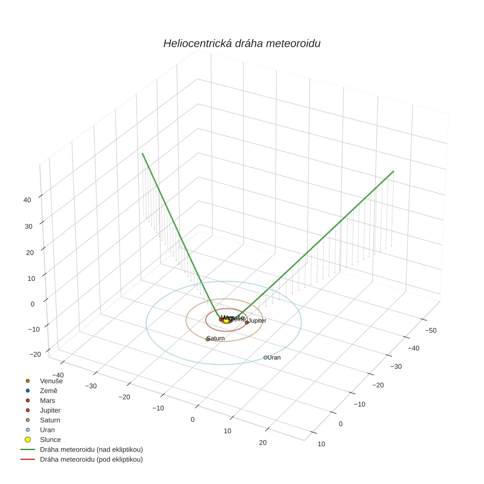 orbit plot