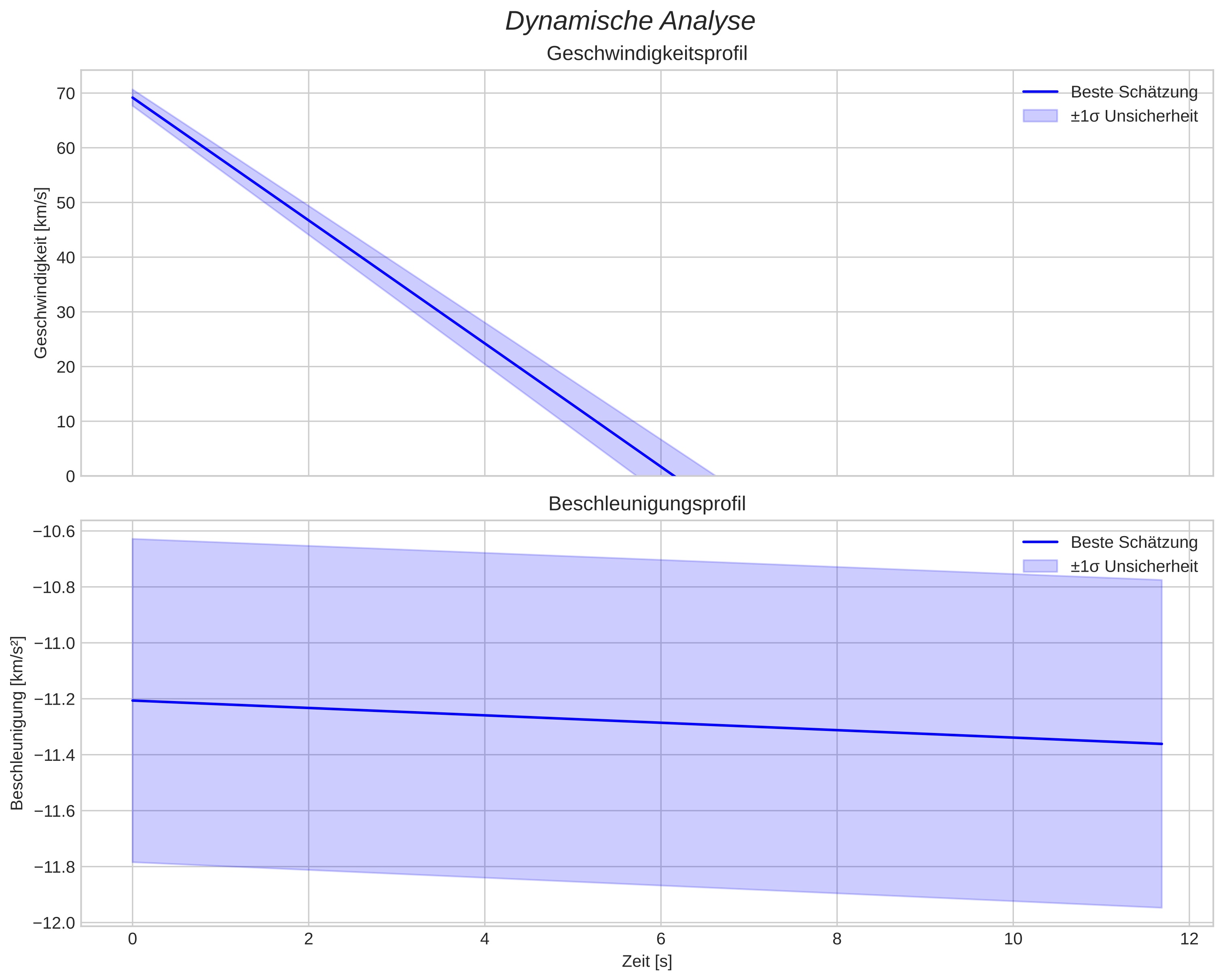 speed and acceleration
