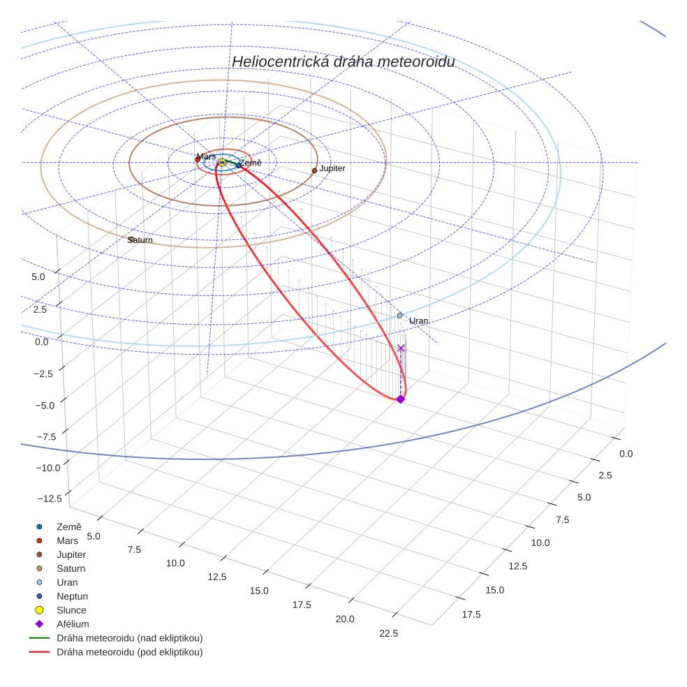 orbit plot