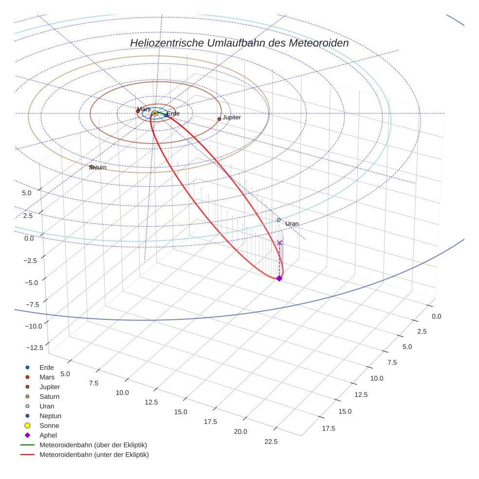 orbit plot