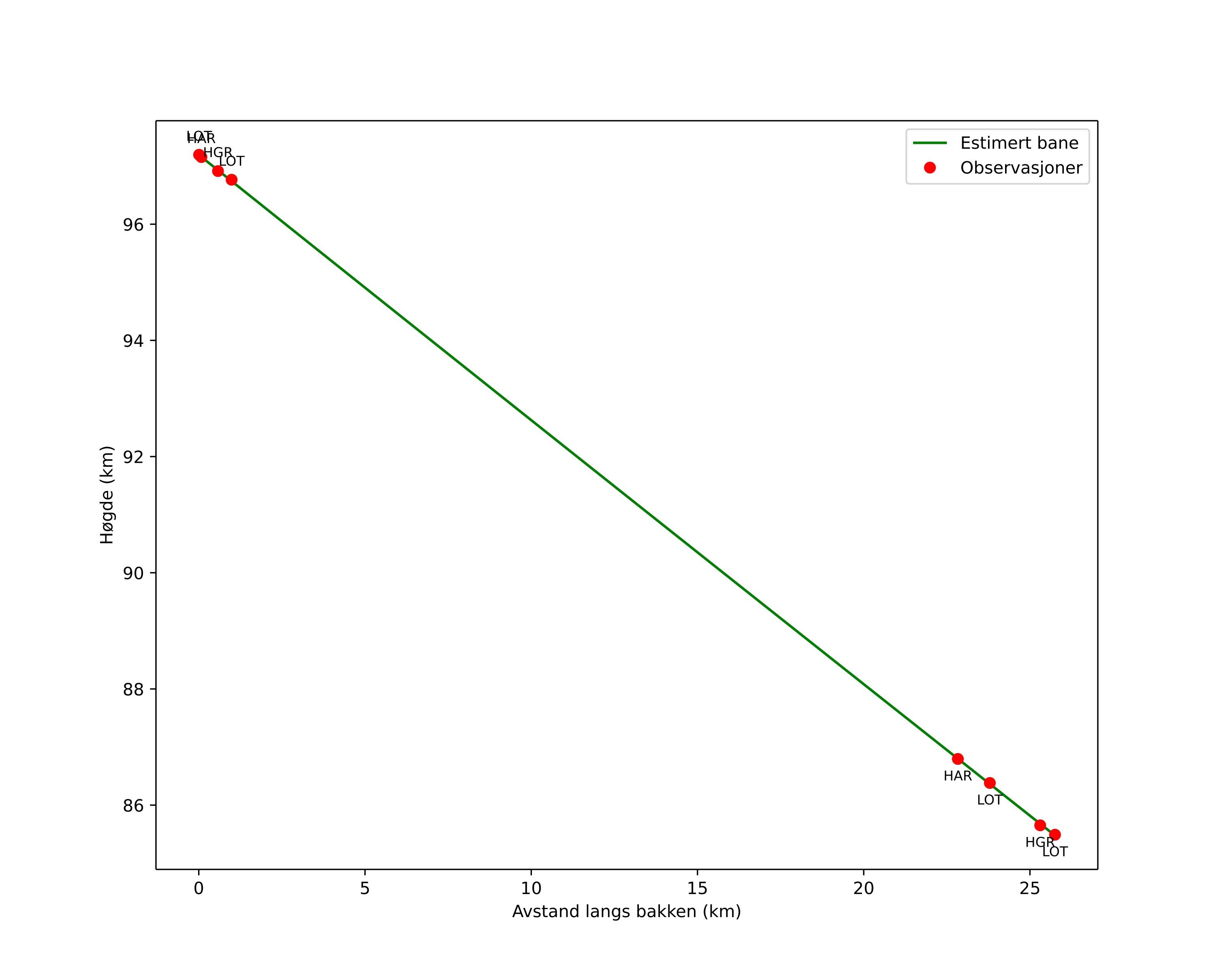 height profile