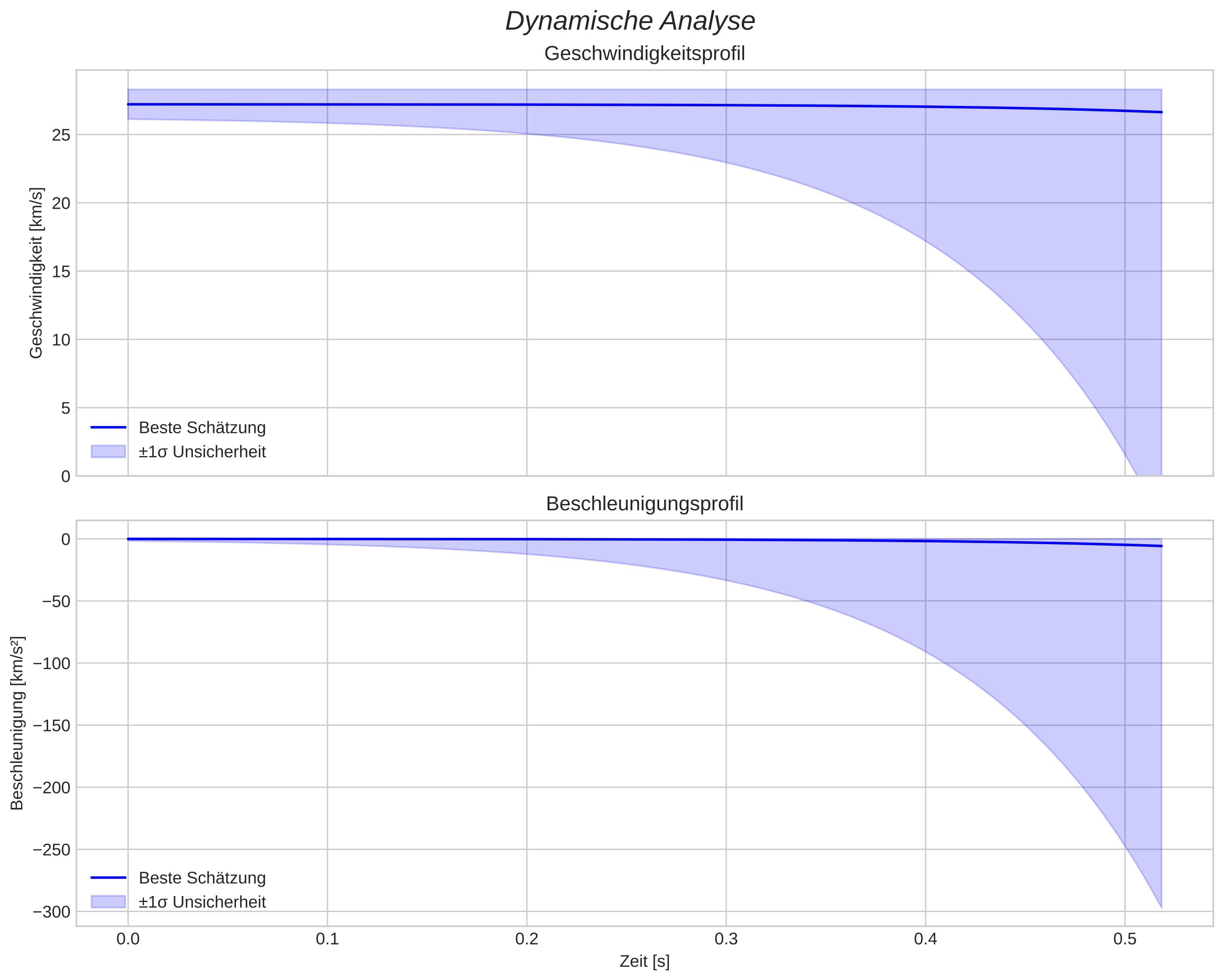 speed and acceleration