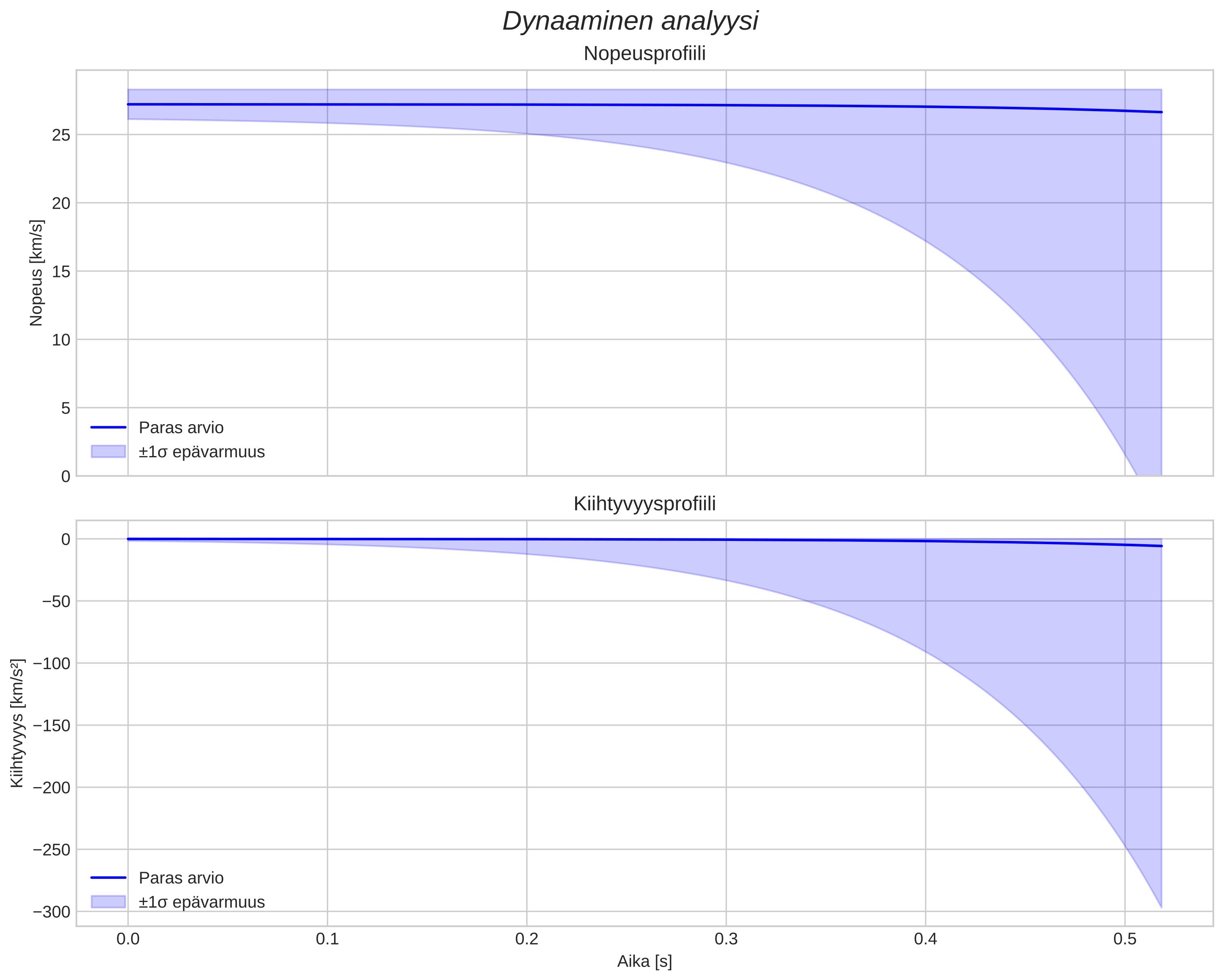 speed and acceleration