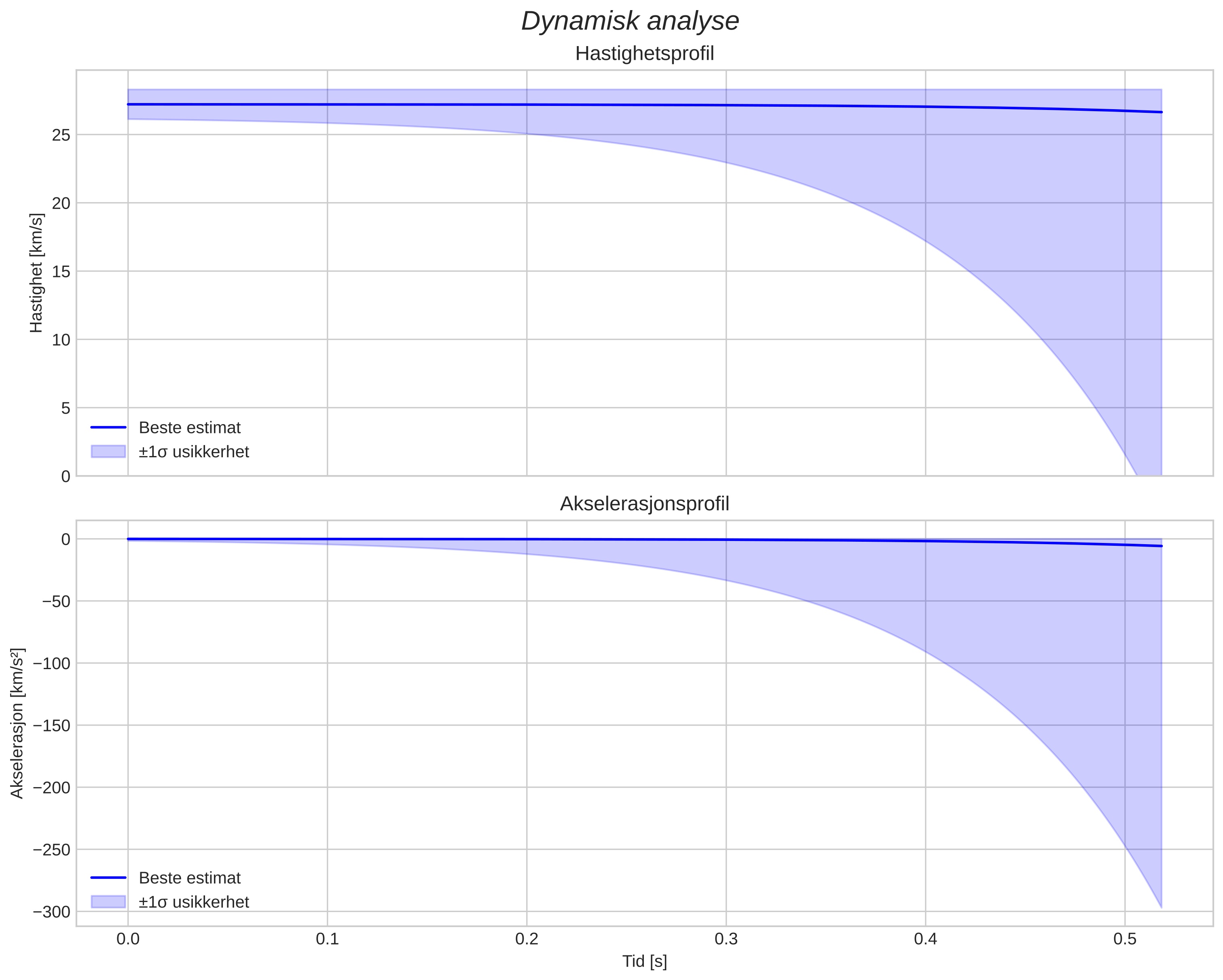 speed and acceleration