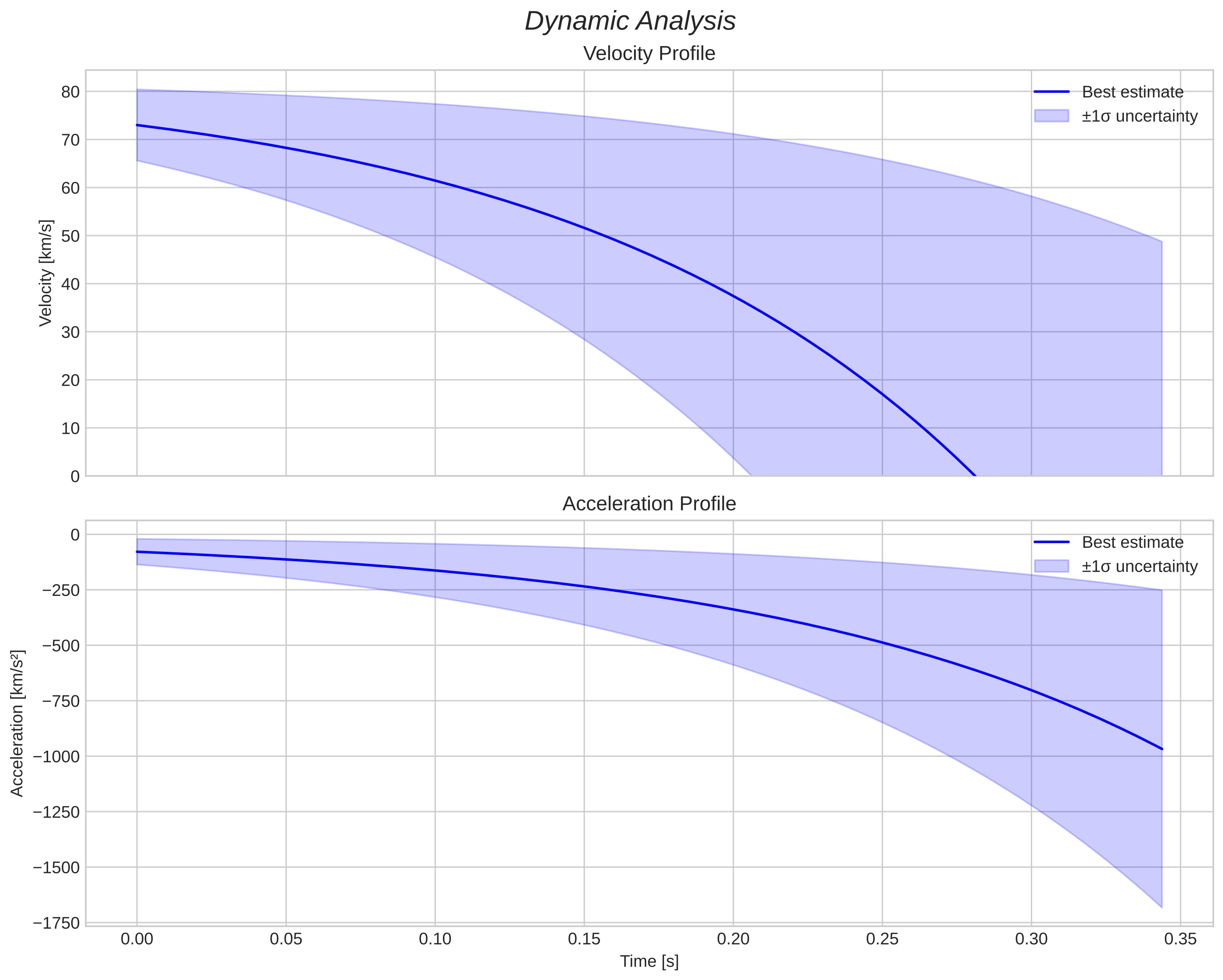 speed and acceleration