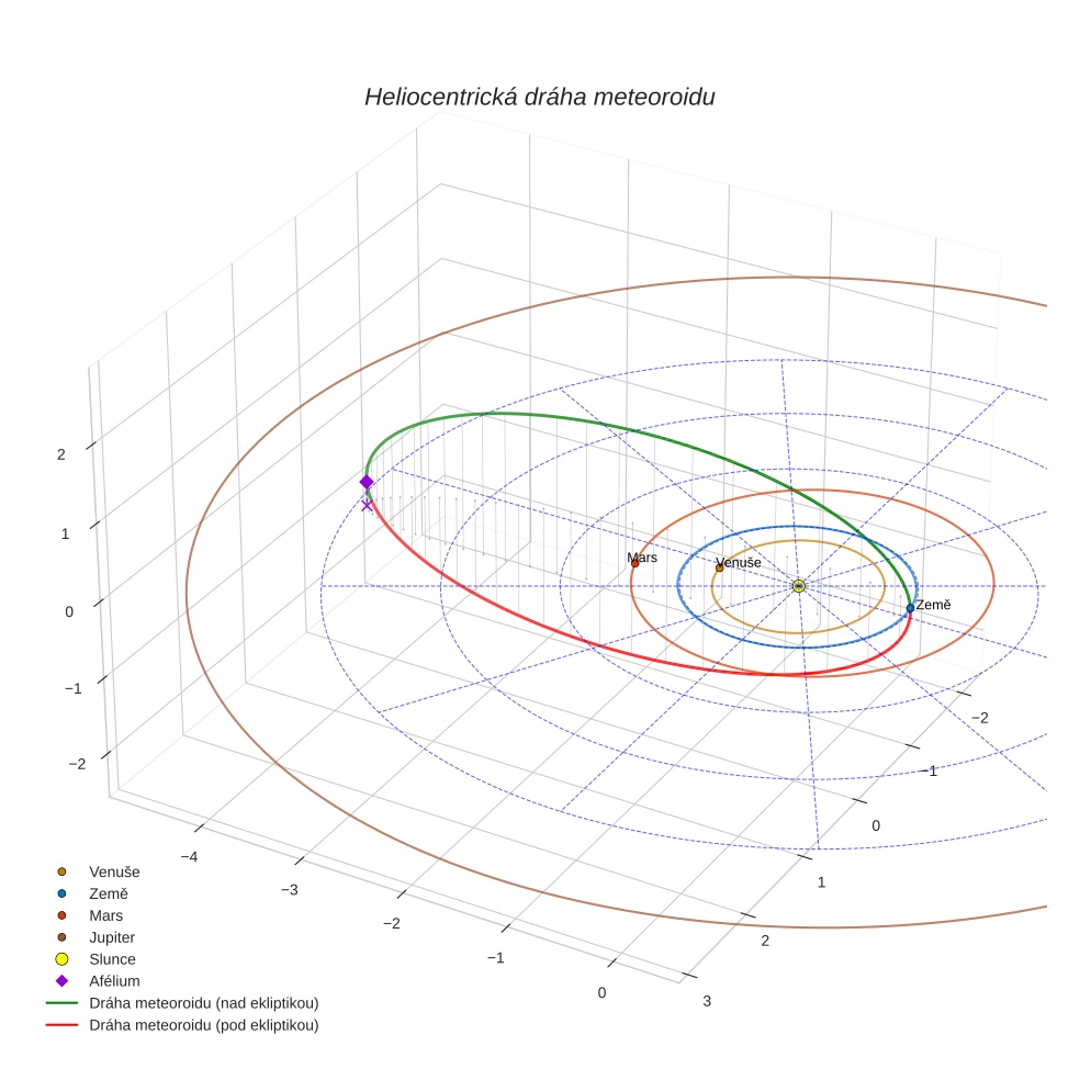 orbit plot