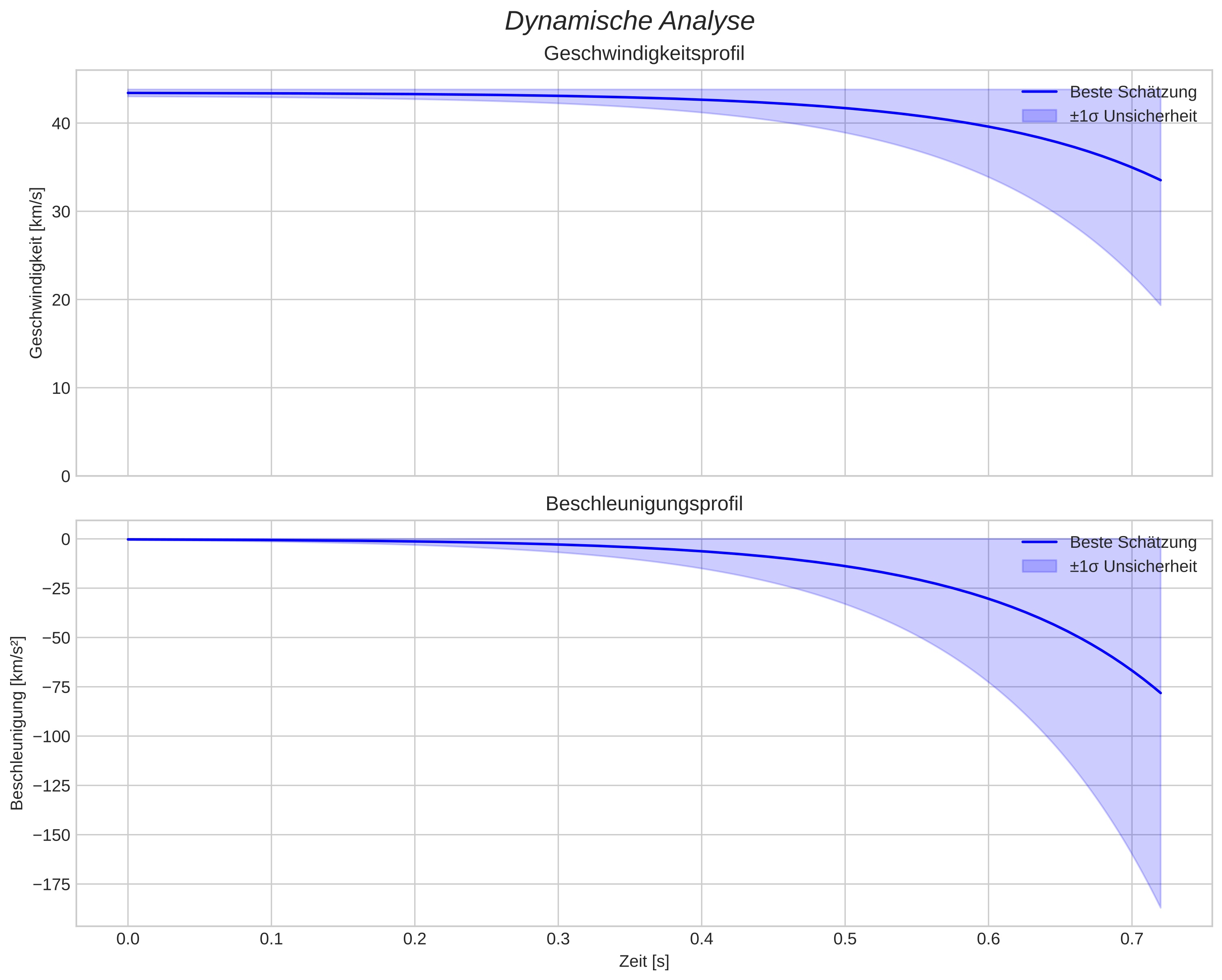 speed and acceleration
