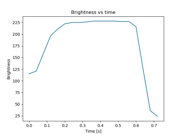 brightness