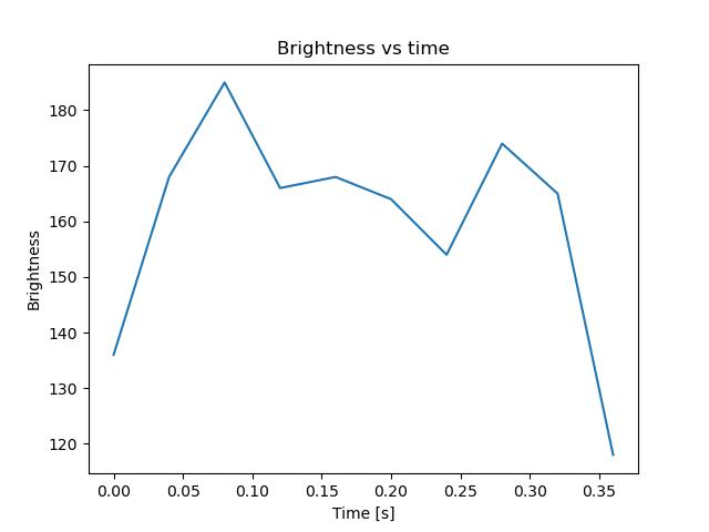 brightness