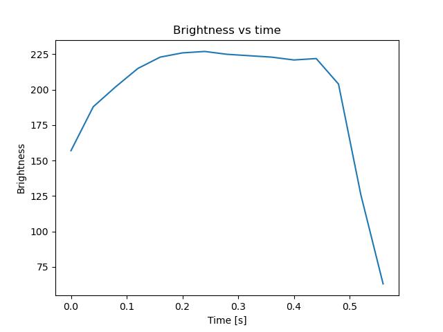 brightness