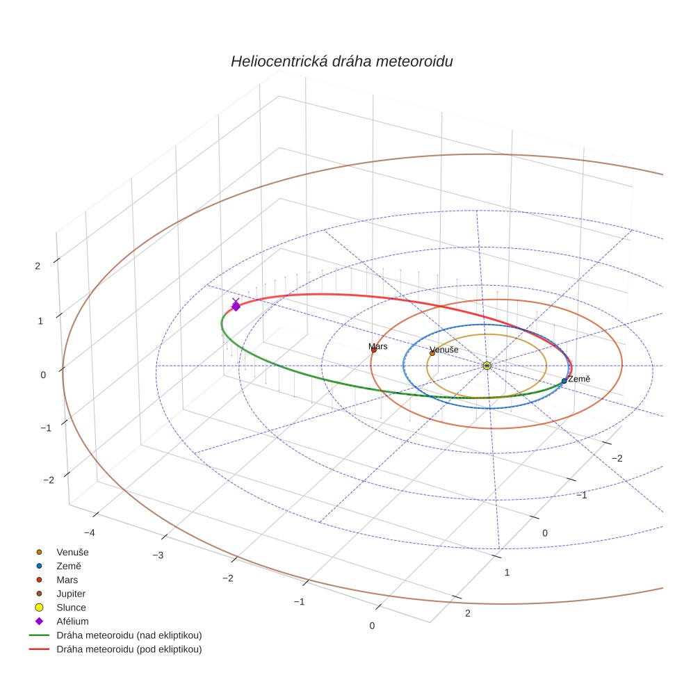 orbit plot