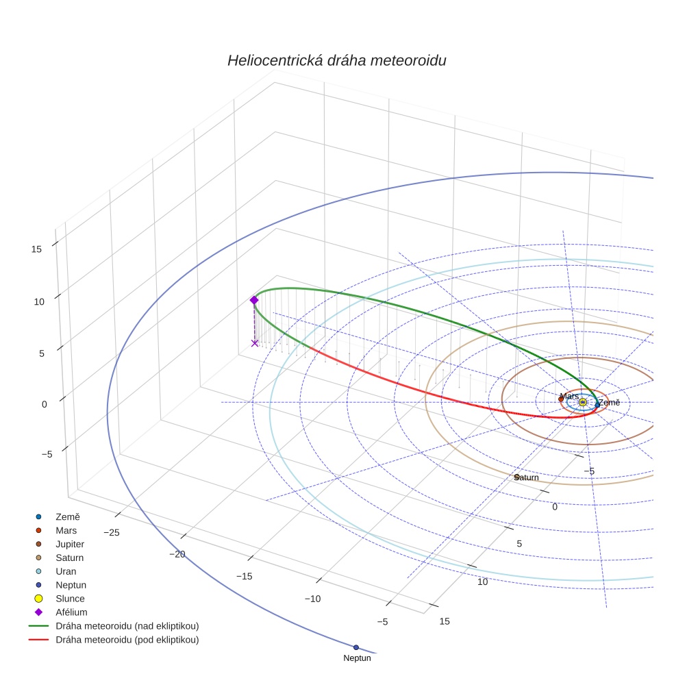 orbit plot