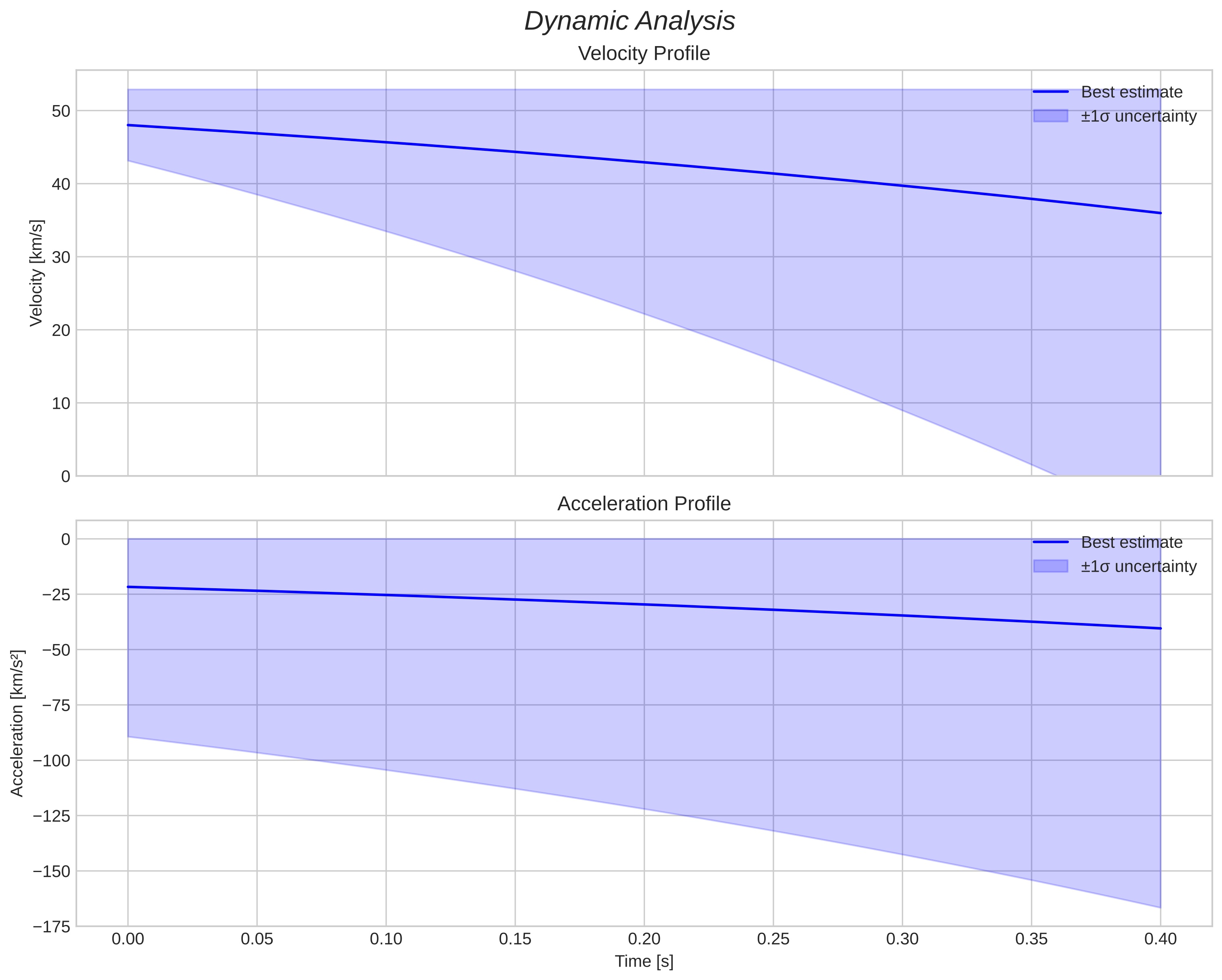 speed and acceleration