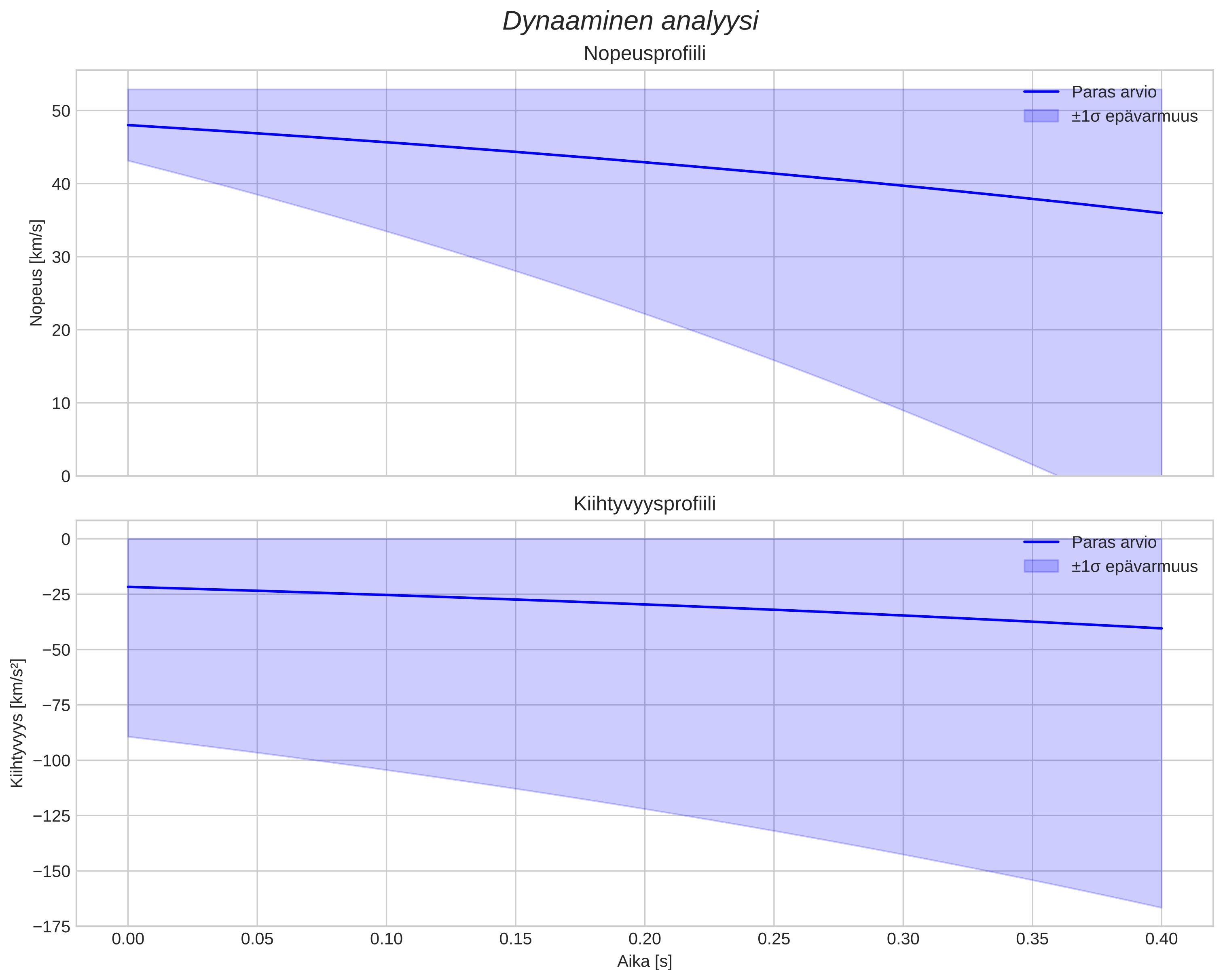 speed and acceleration