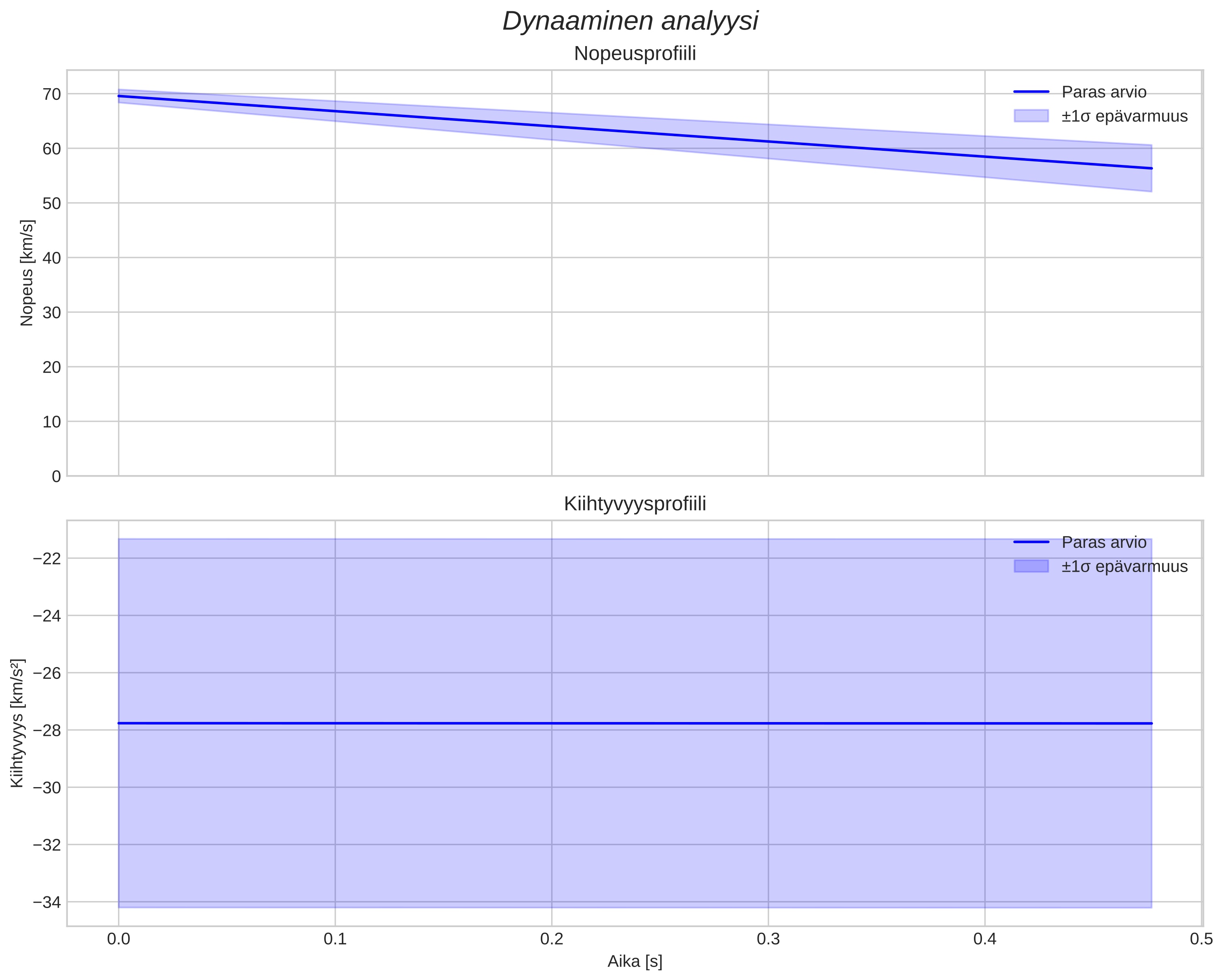 speed and acceleration