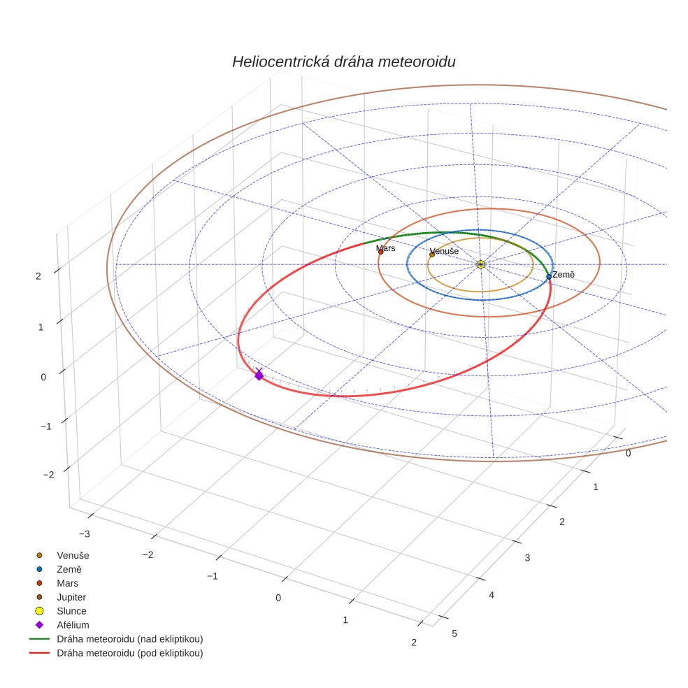 orbit plot