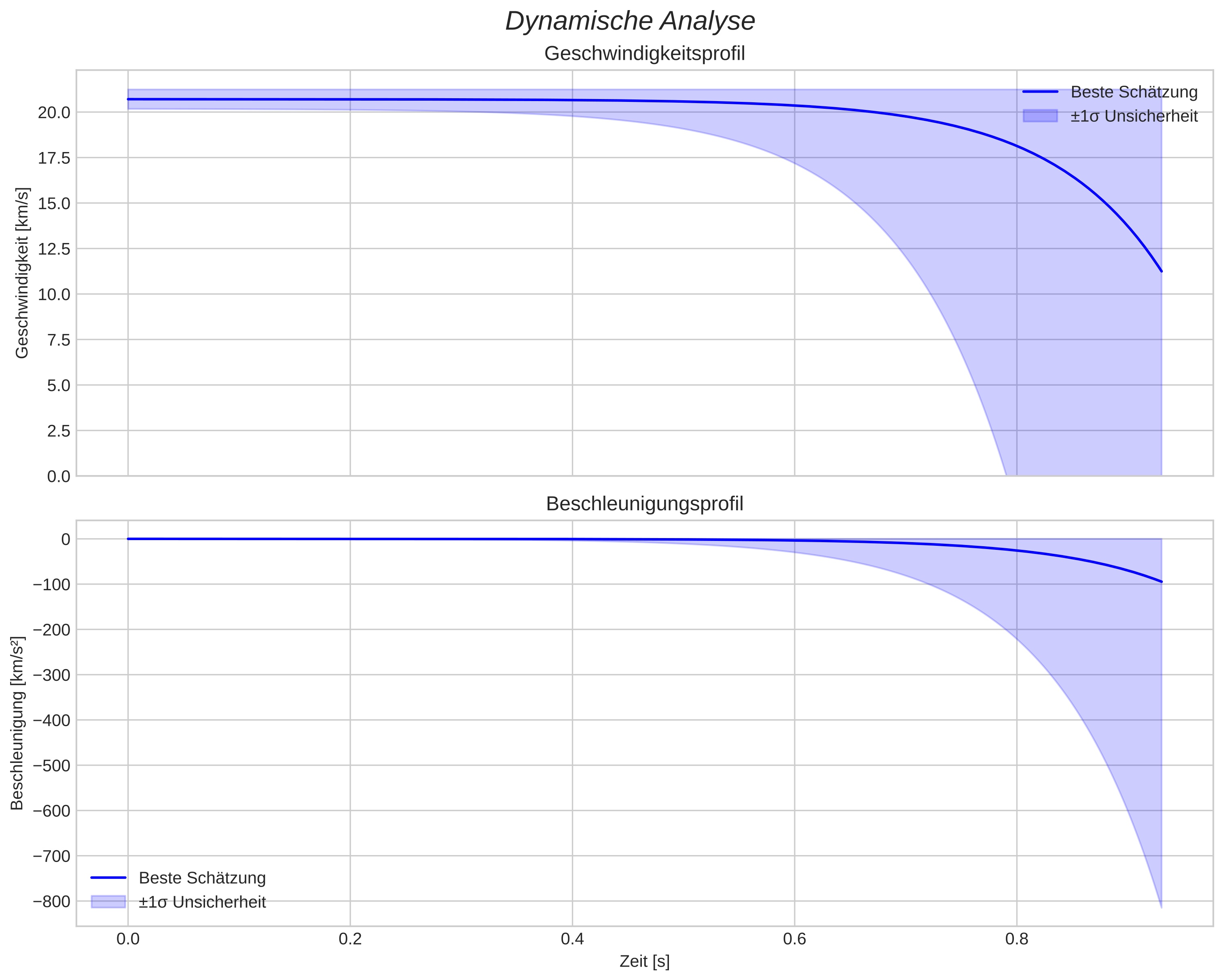 speed and acceleration